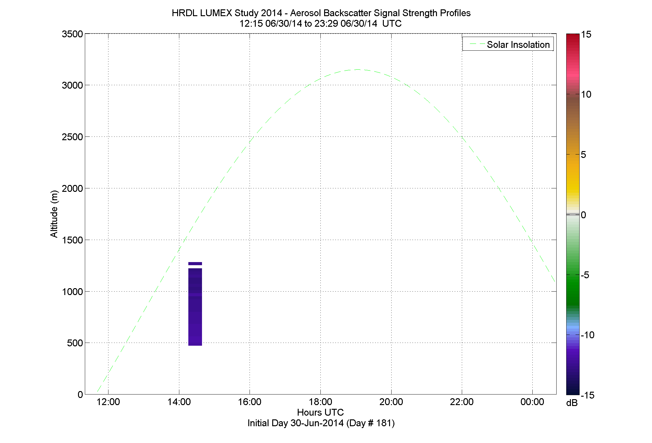 HRDL vertical intensity profile - June 30 pm