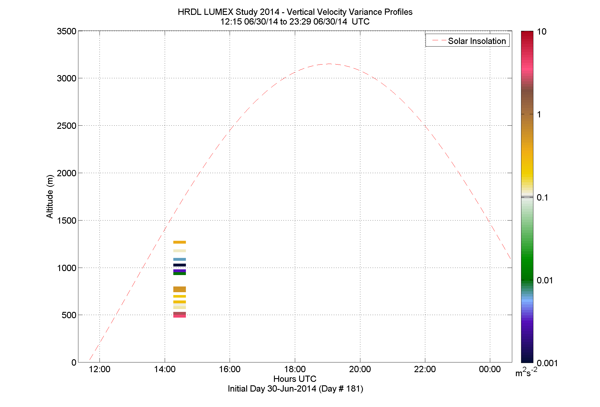 HRDL vertical variance profile - June 30 pm