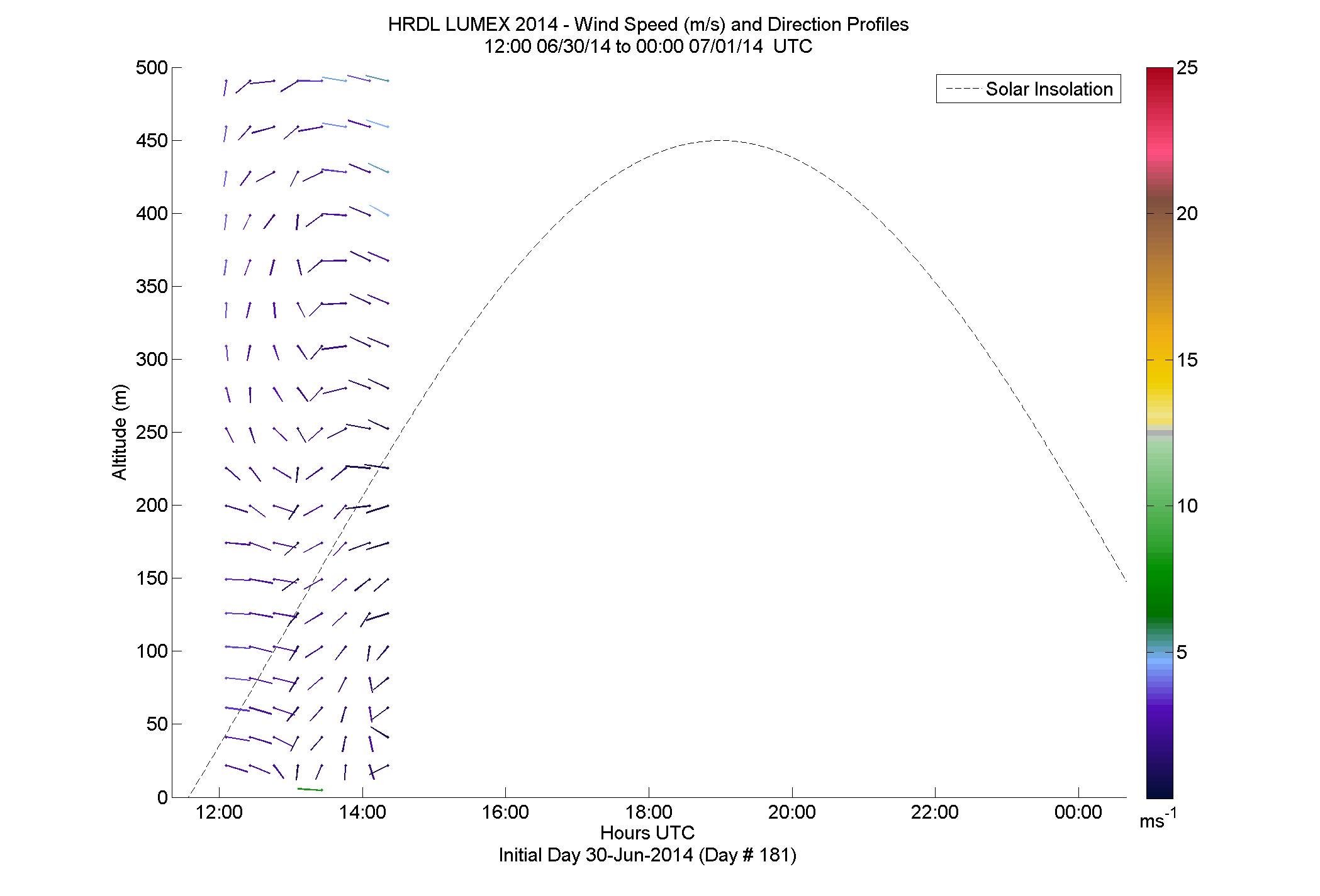 HRDL speed and direction profile - June 30 pm