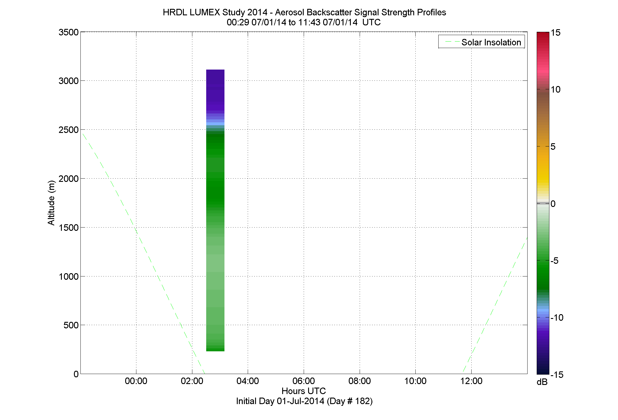 HRDL vertical intensity profile - July 1 am