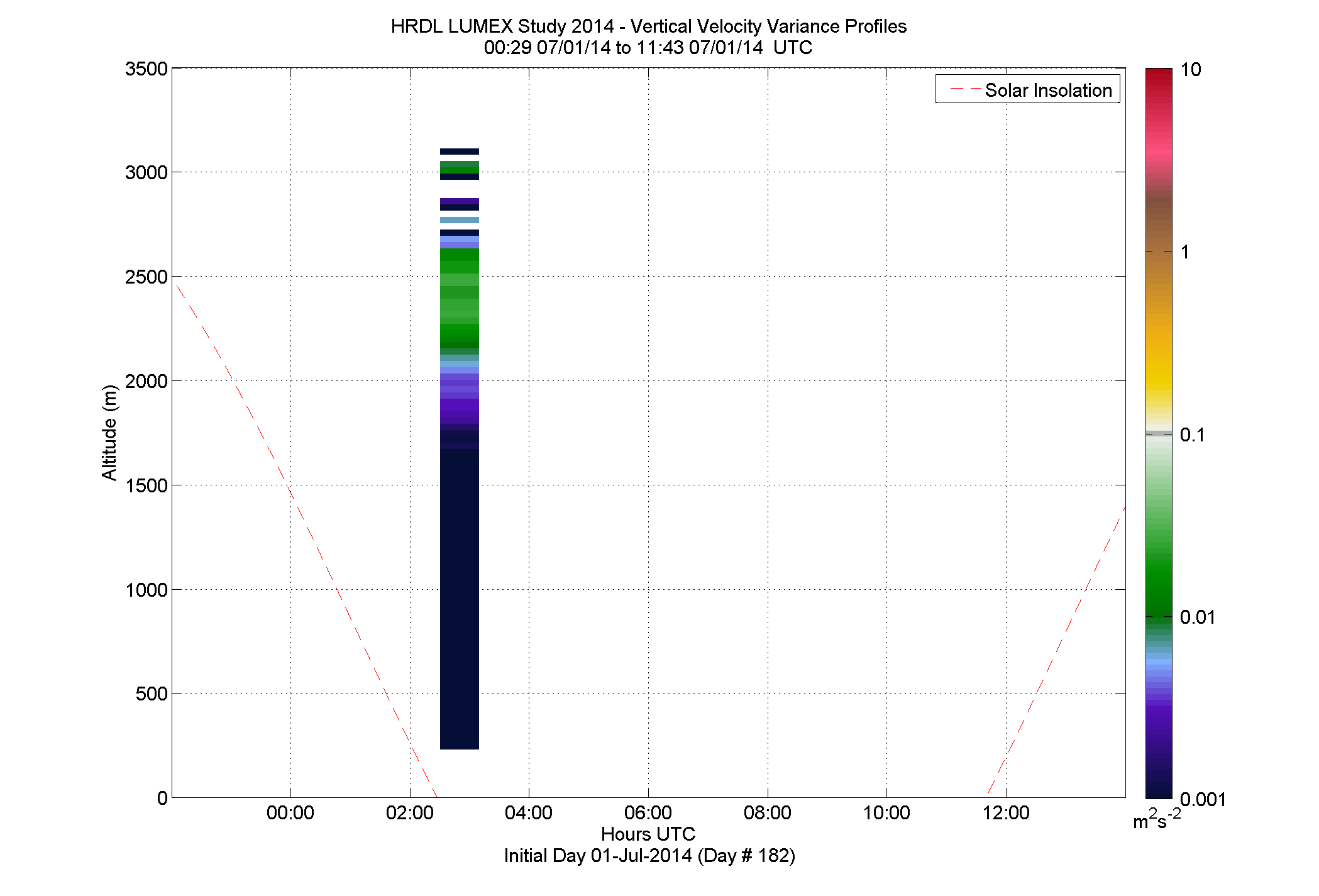 HRDL vertical variance profile - July 1 am