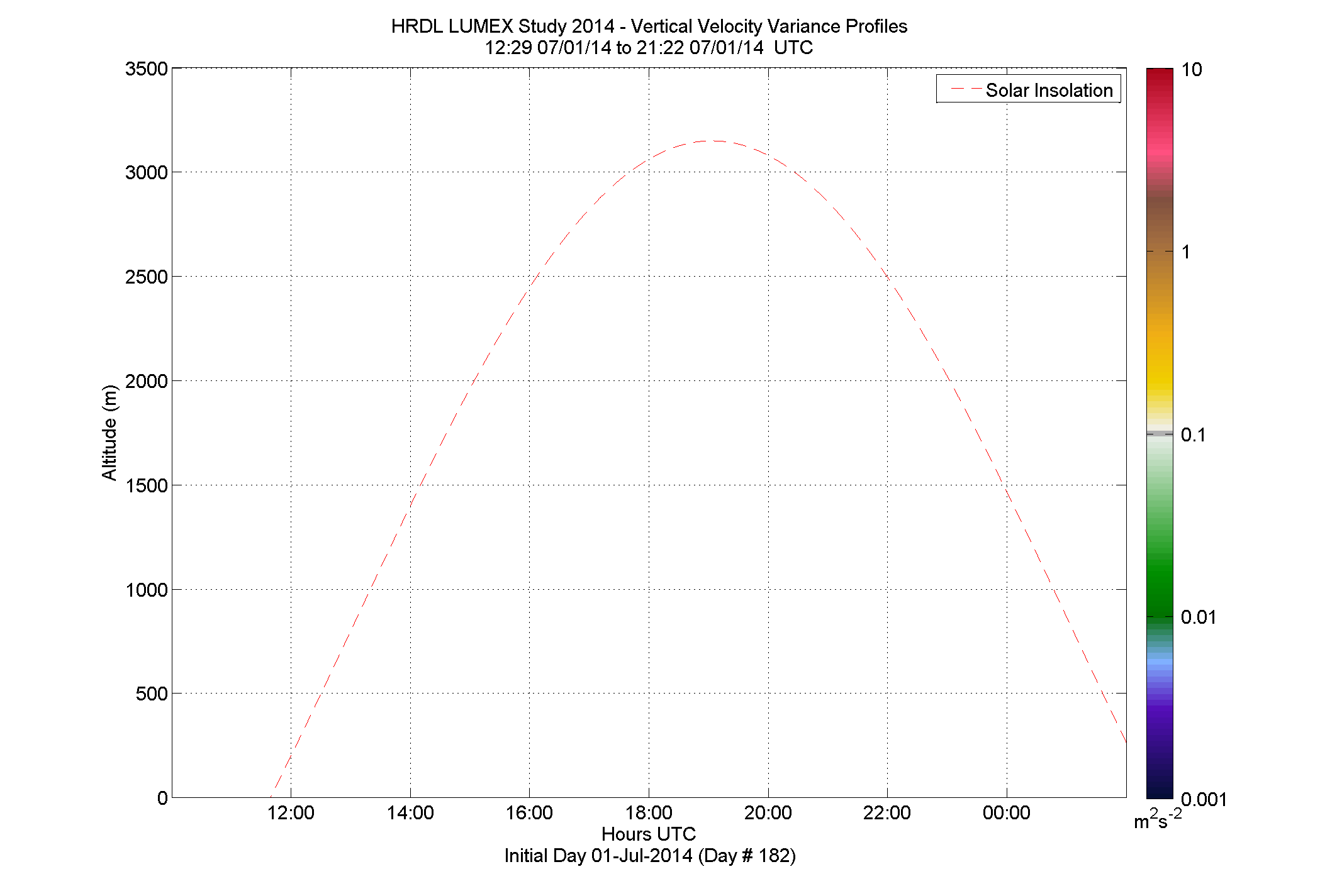 HRDL vertical variance profile - July 1 pm