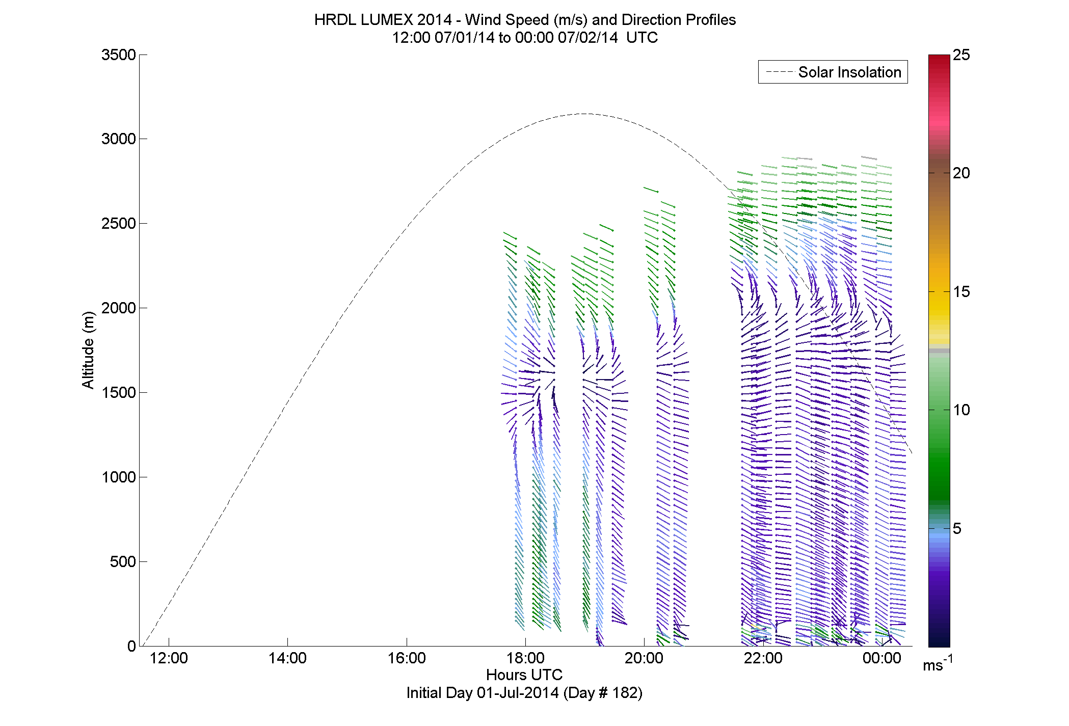 HRDL speed and direction profile - July 1 pm