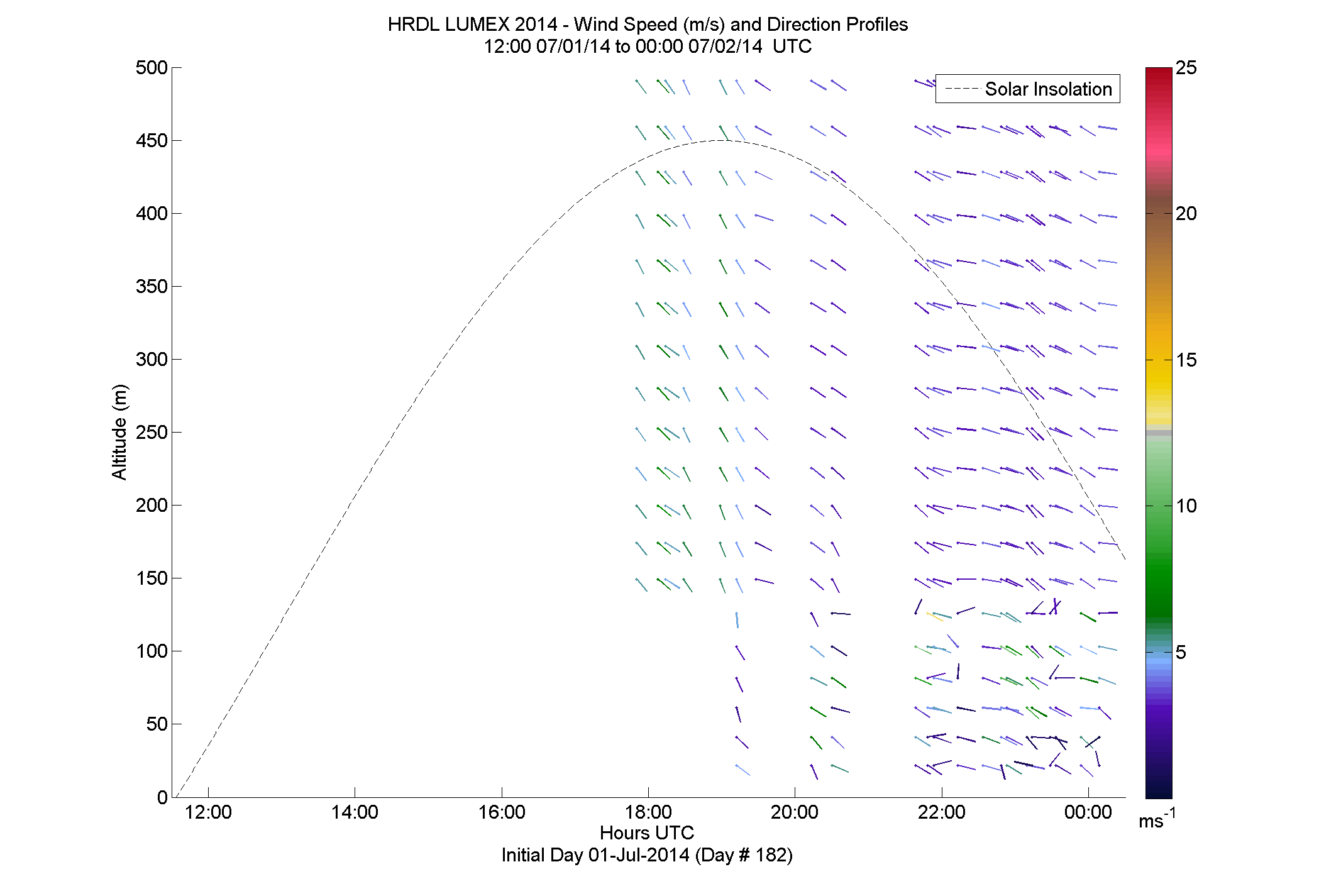 HRDL speed and direction profile - July 1 pm