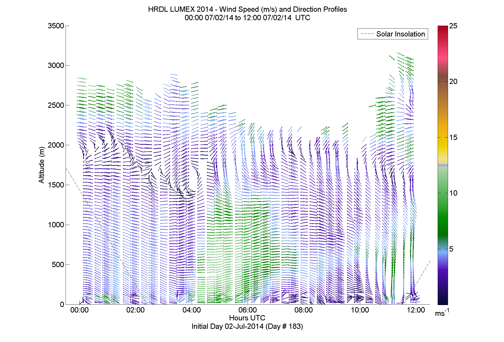 HRDL speed and direction profile - July 2 am