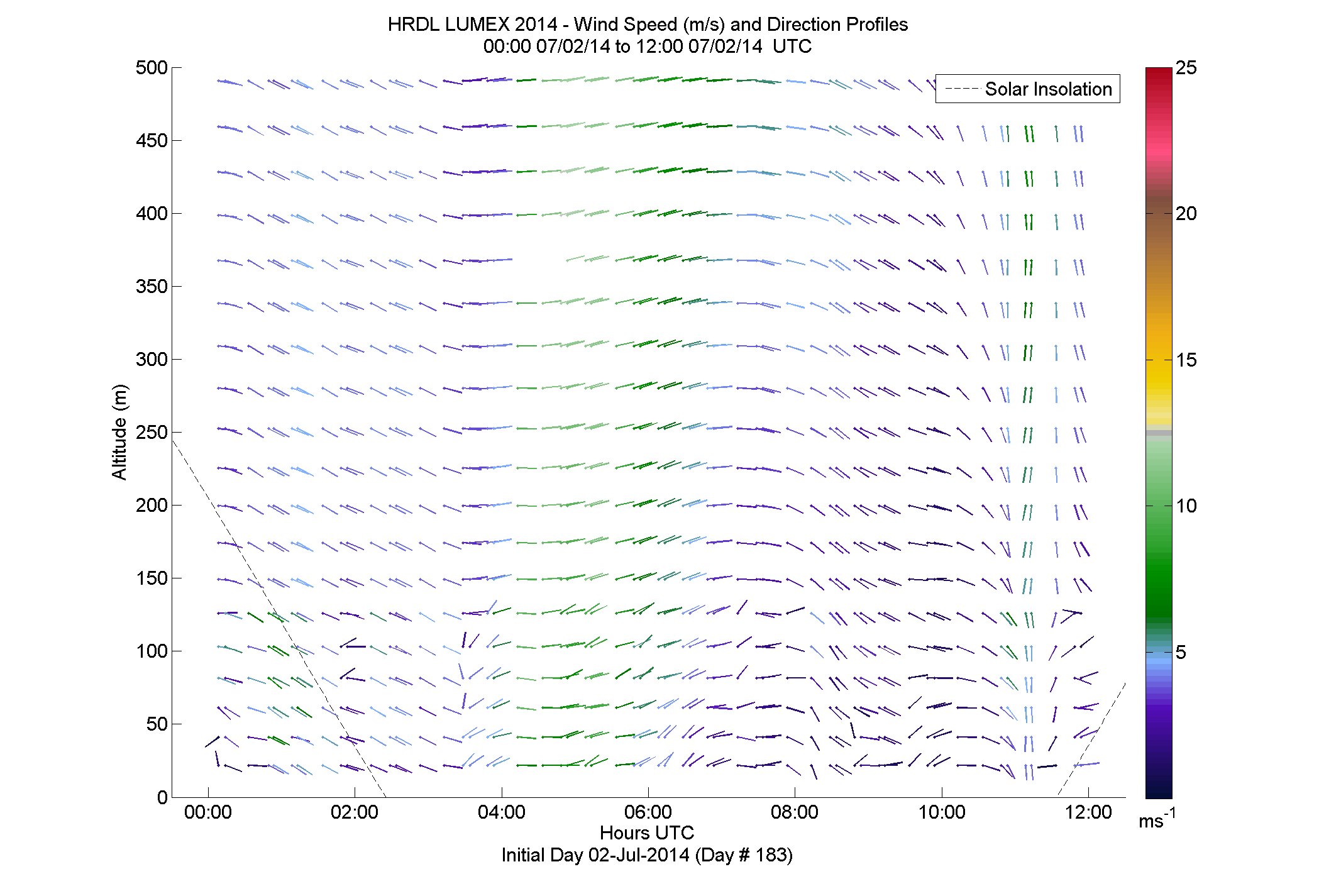 HRDL speed and direction profile - July 2 am