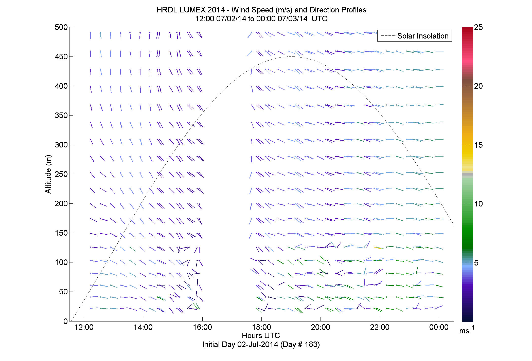 HRDL speed and direction profile - July 2 pm