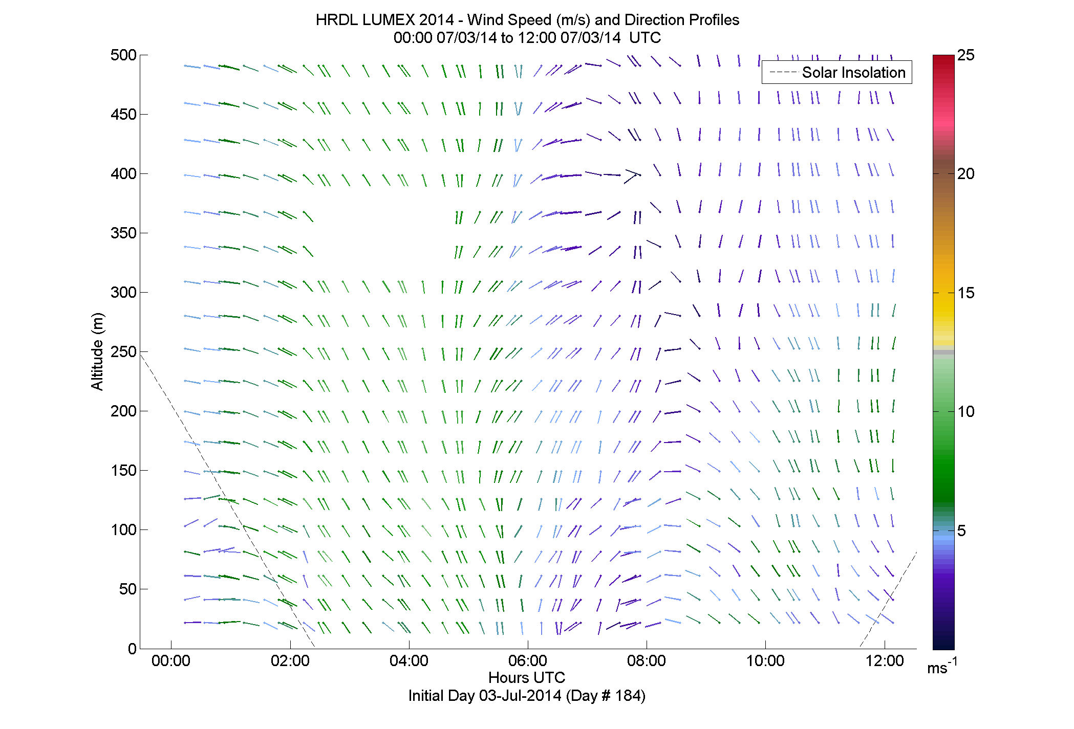 HRDL speed and direction profile - July 3 am