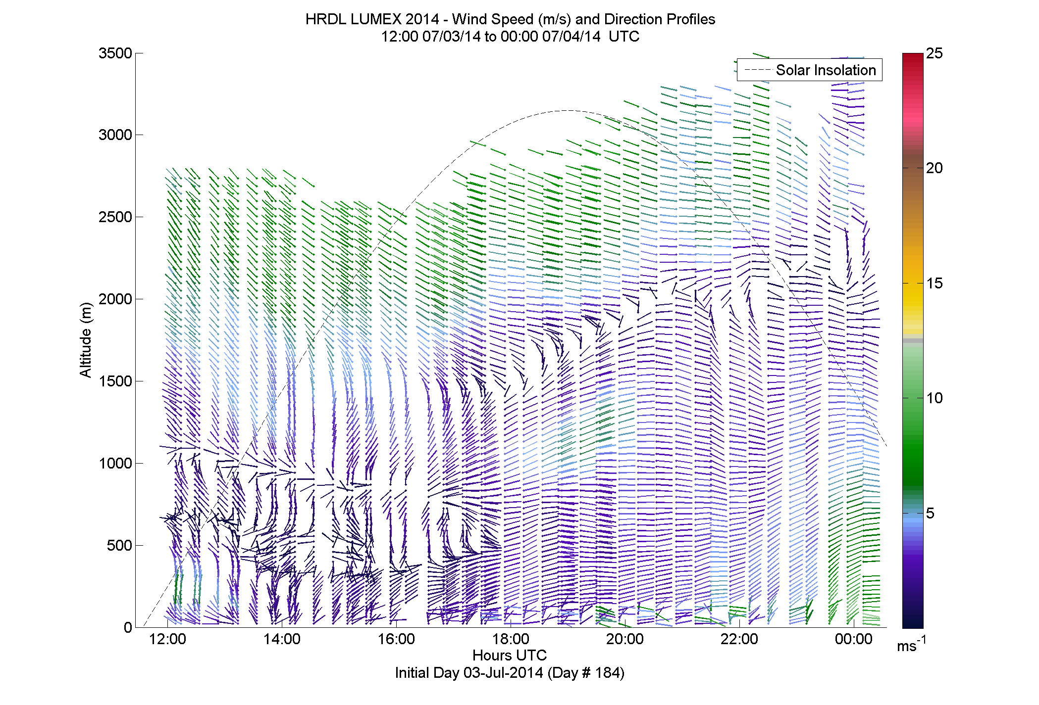 HRDL speed and direction profile - July 3 pm