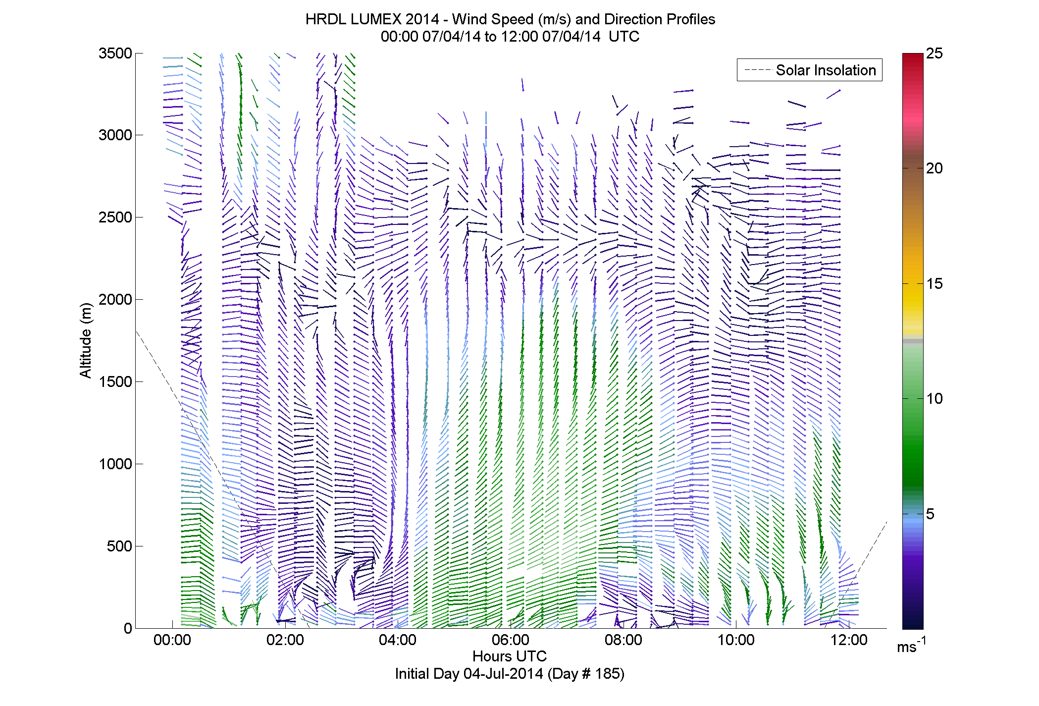HRDL speed and direction profile - July 4 am