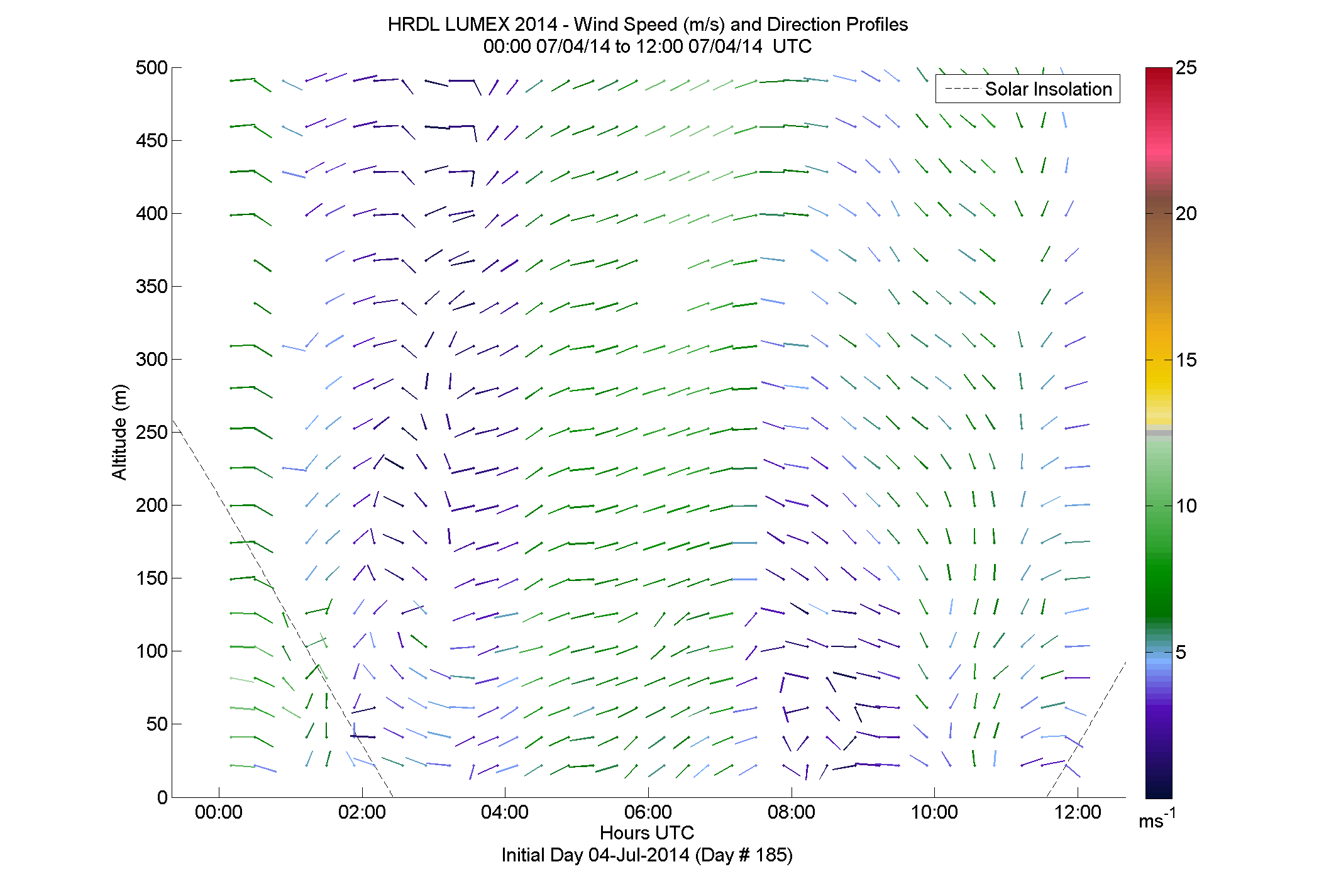 HRDL speed and direction profile - July 4 am