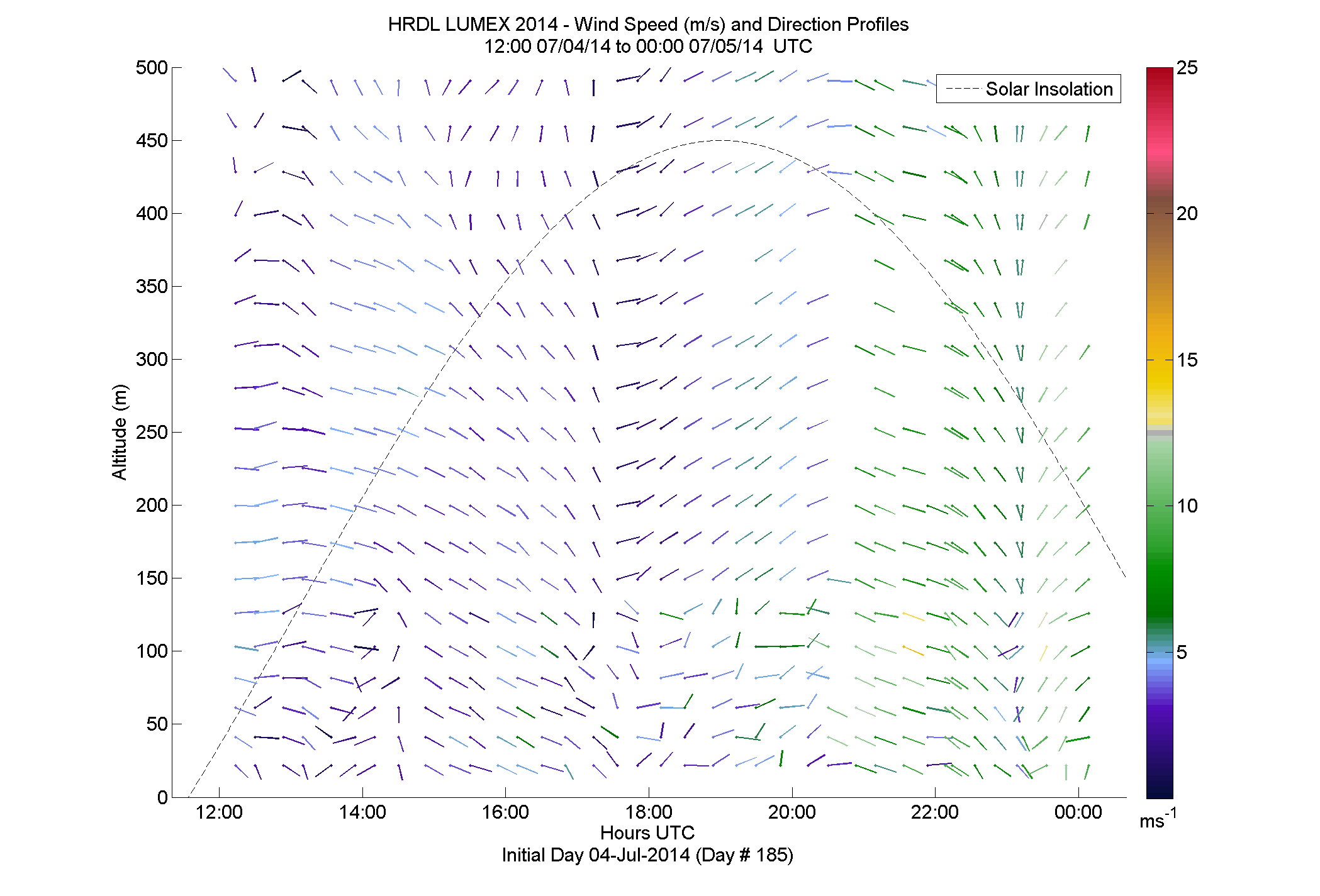 HRDL speed and direction profile - July 4 pm