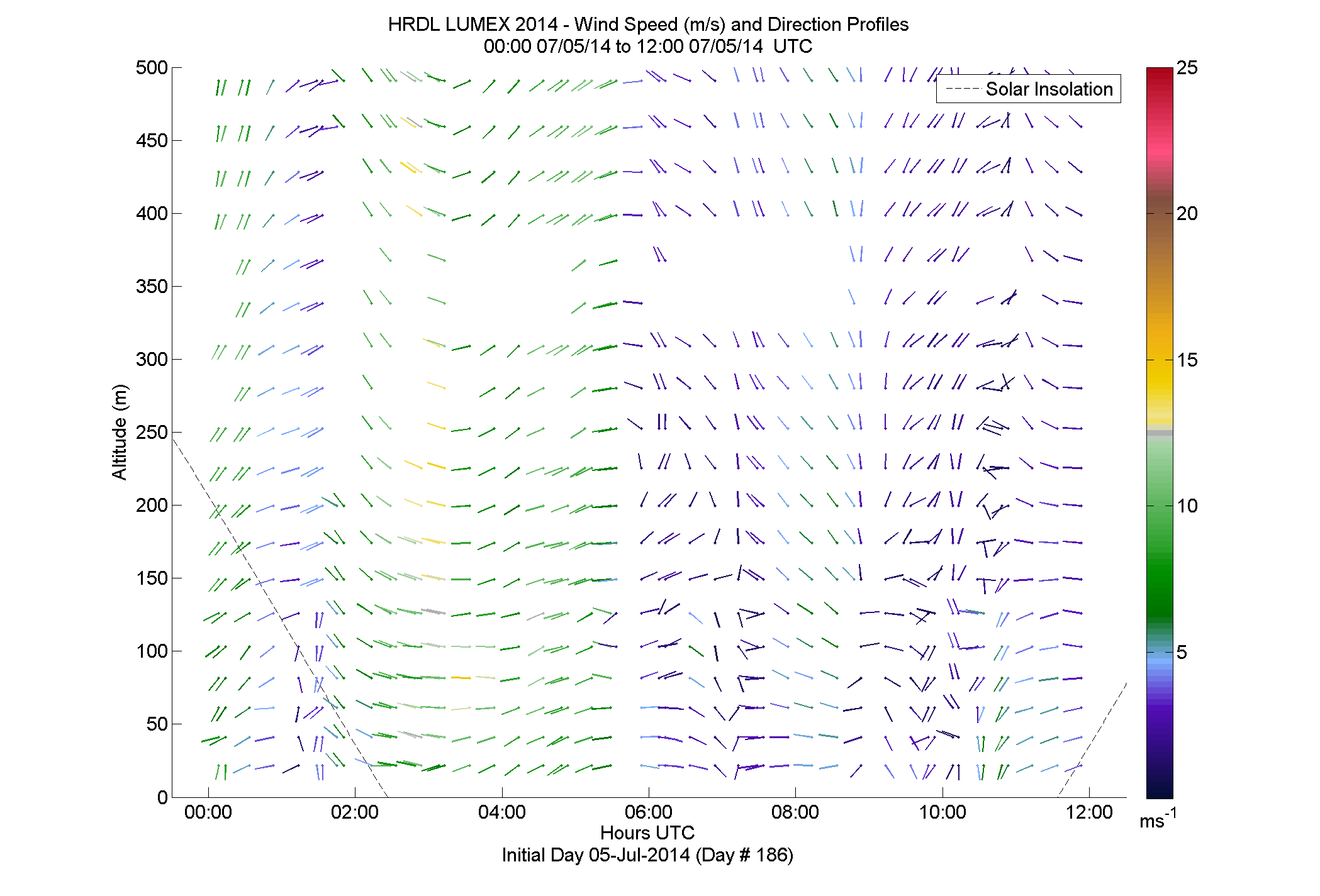 HRDL speed and direction profile - July 5 am