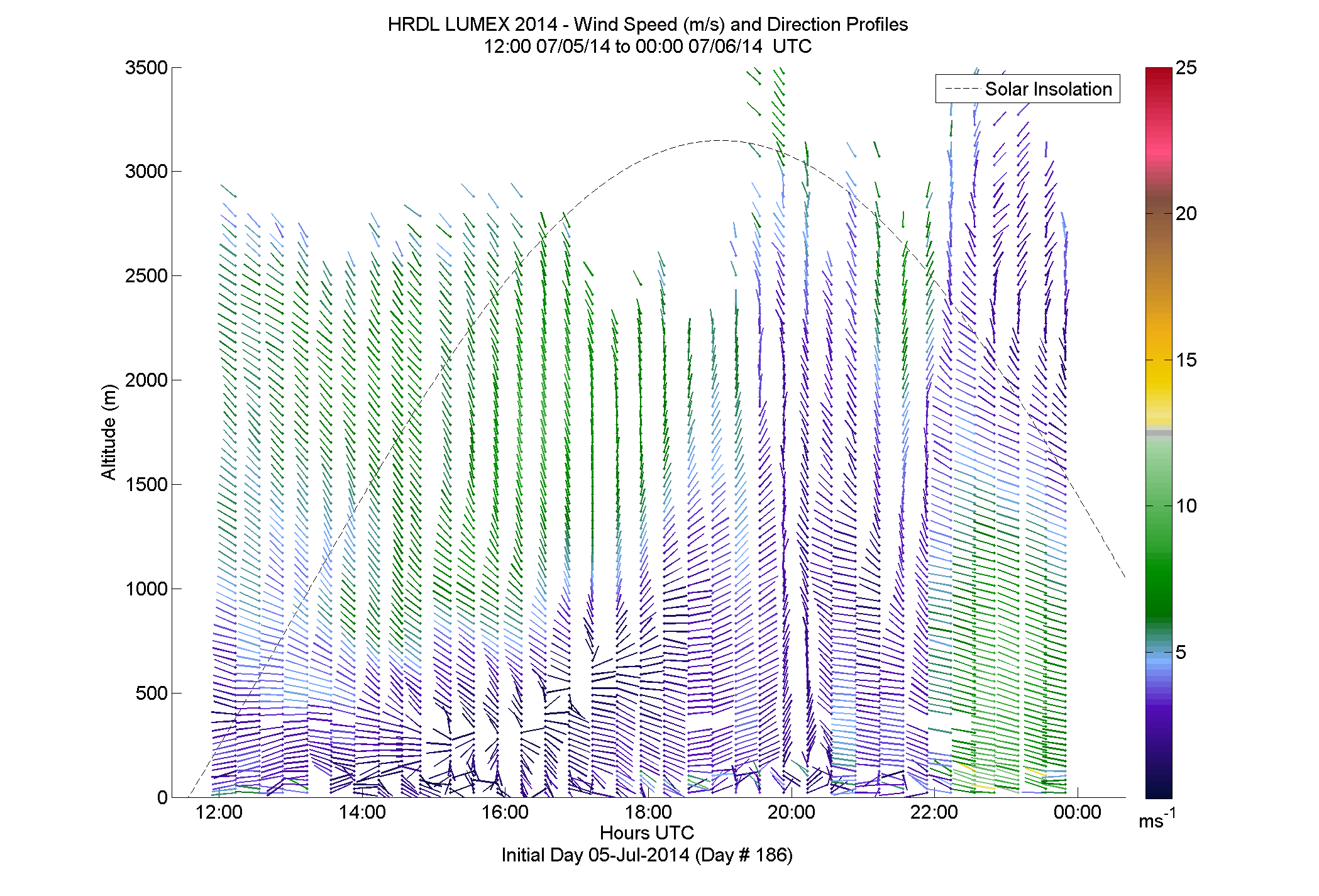 HRDL speed and direction profile - July 5 pm