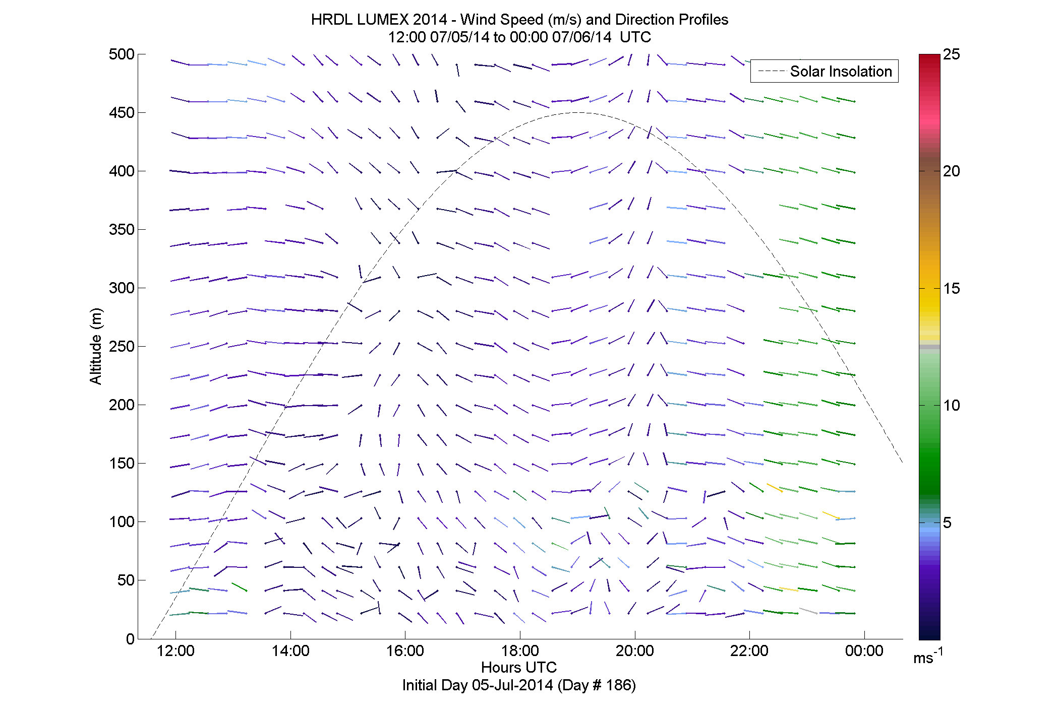 HRDL speed and direction profile - July 5 pm