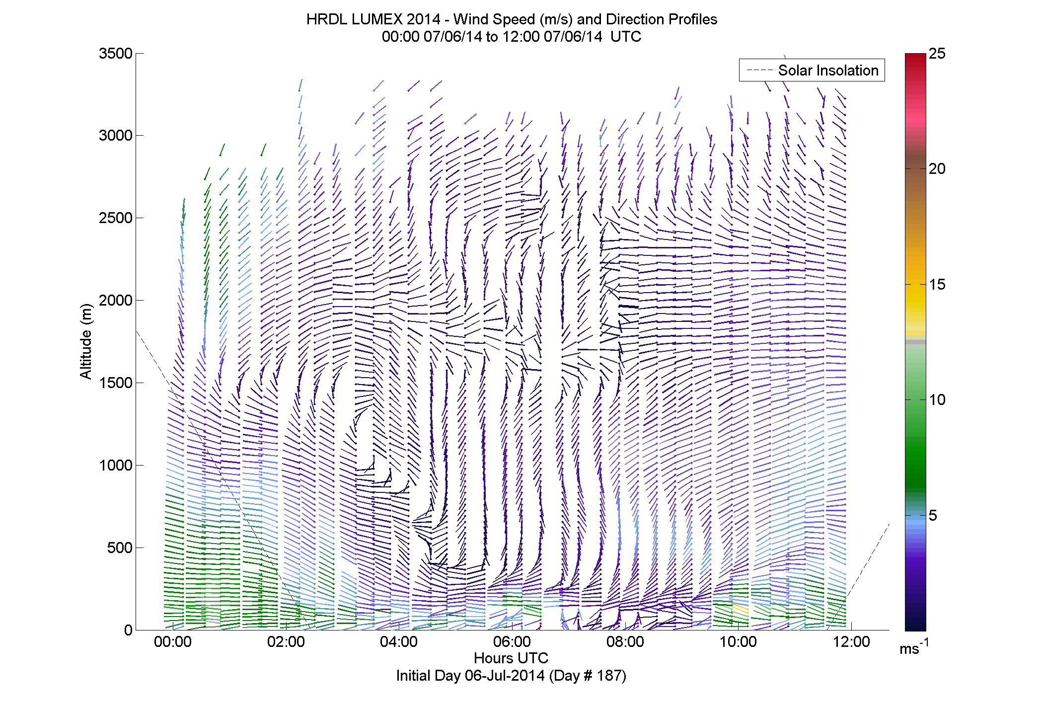 HRDL speed and direction profile - July 6 am