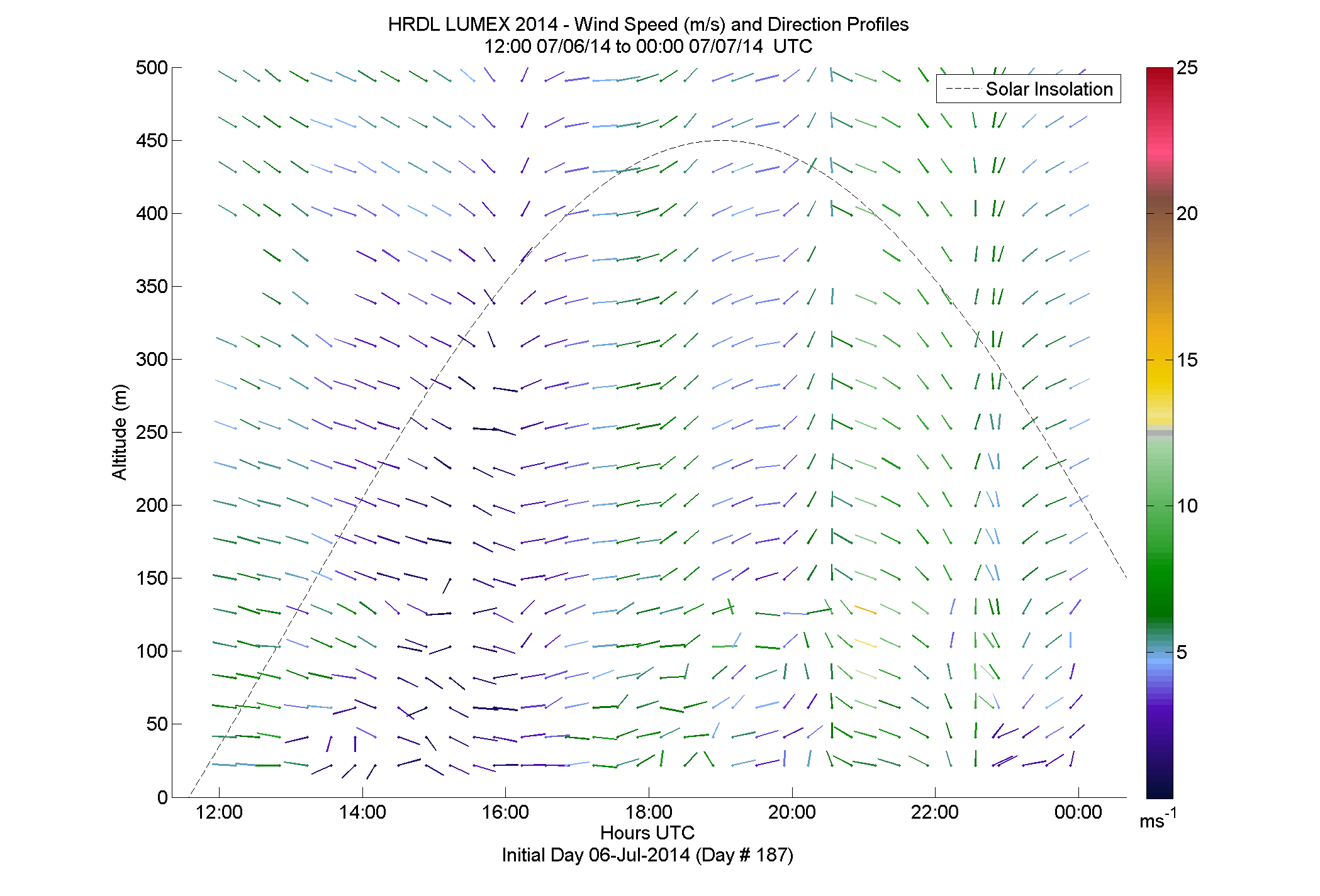 HRDL speed and direction profile - July 6 pm