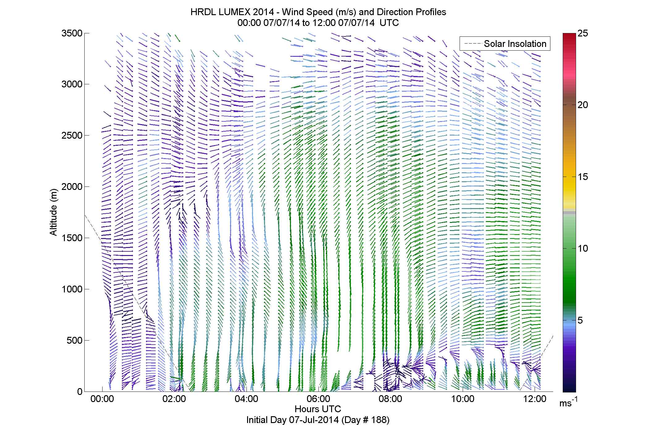 HRDL speed and direction profile - July 7 am