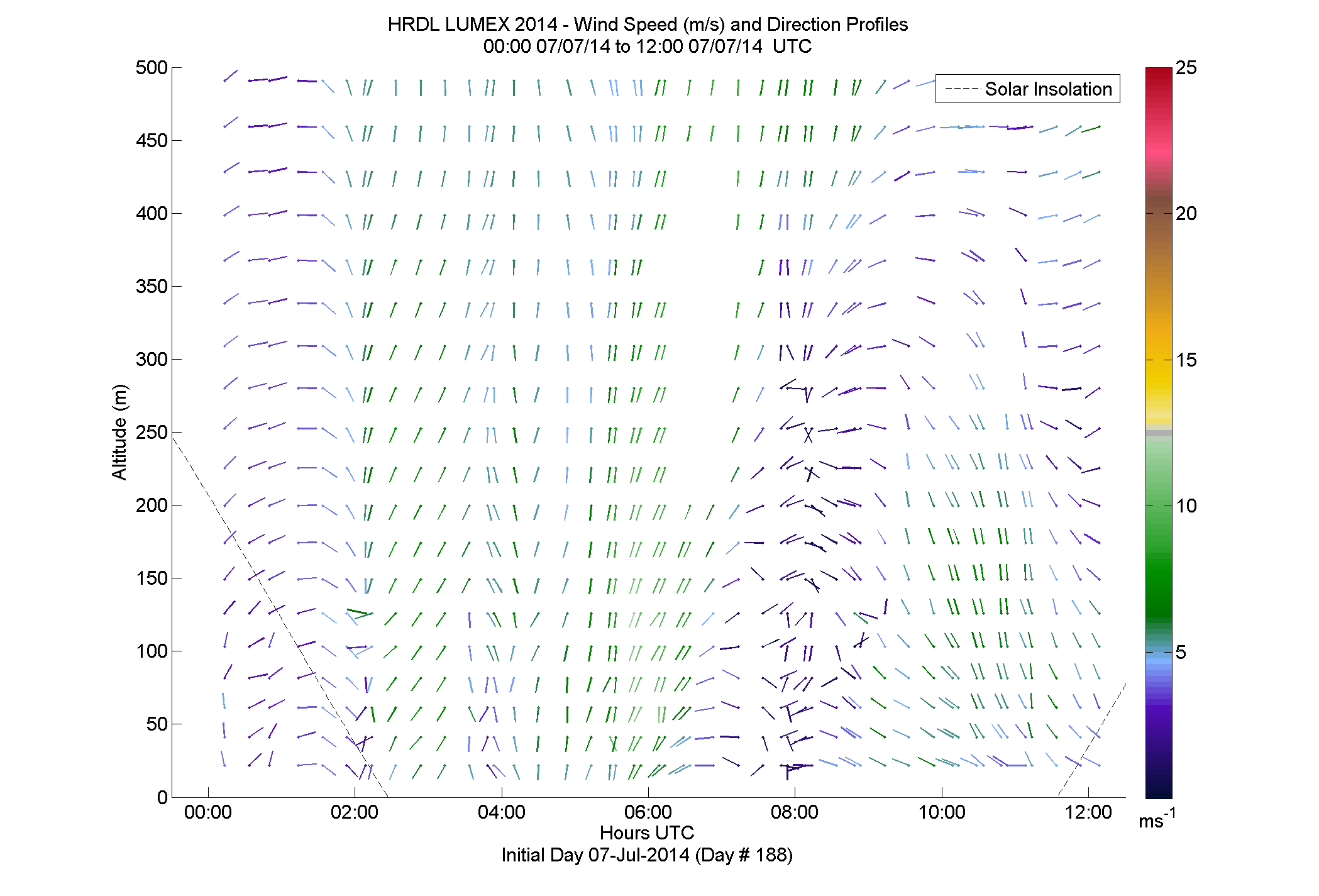 HRDL speed and direction profile - July 7 am
