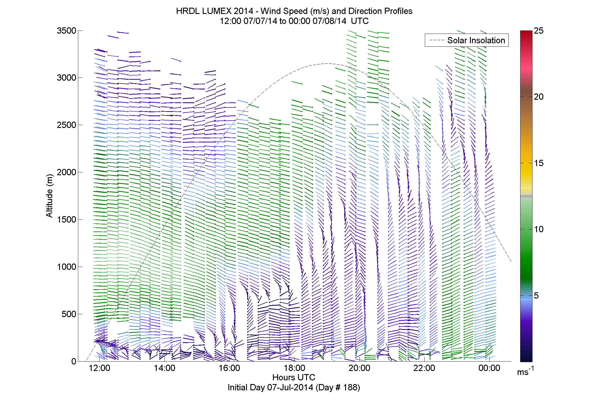 HRDL speed and direction profile - July 7 pm