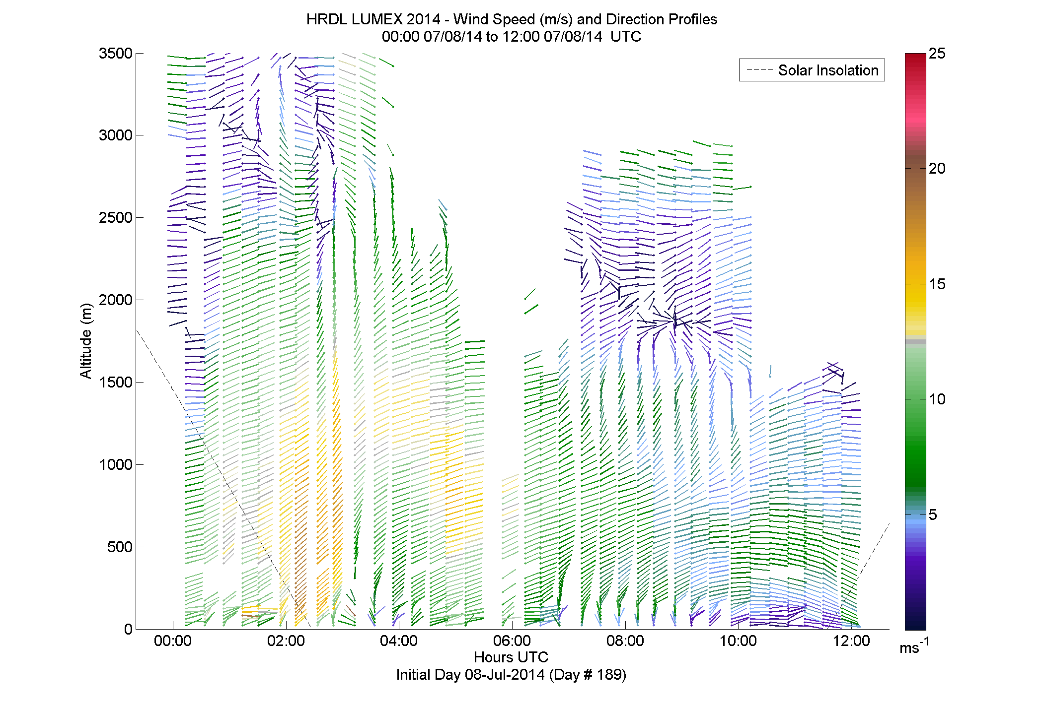 HRDL speed and direction profile - July 8 am