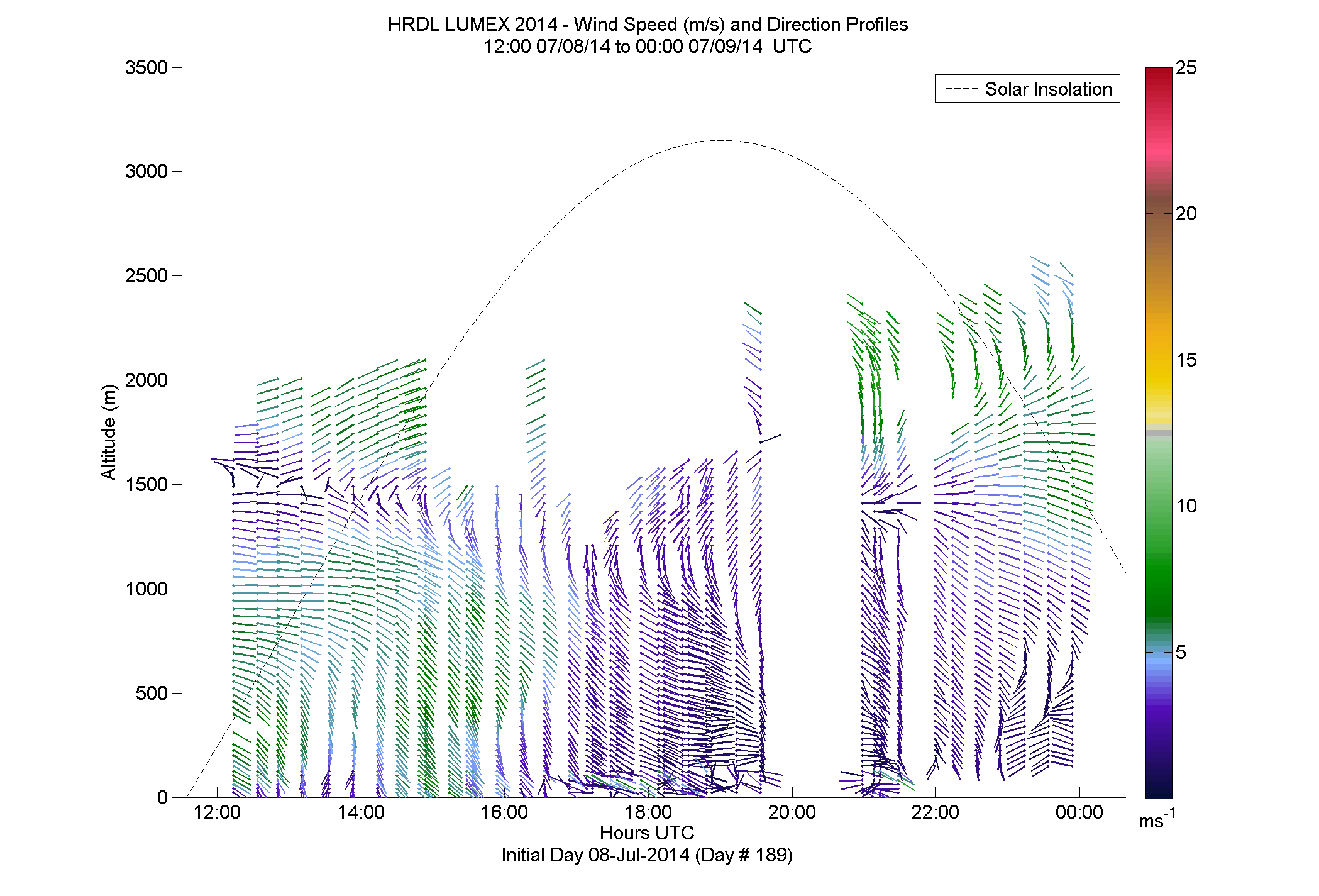 HRDL speed and direction profile - July 8 pm