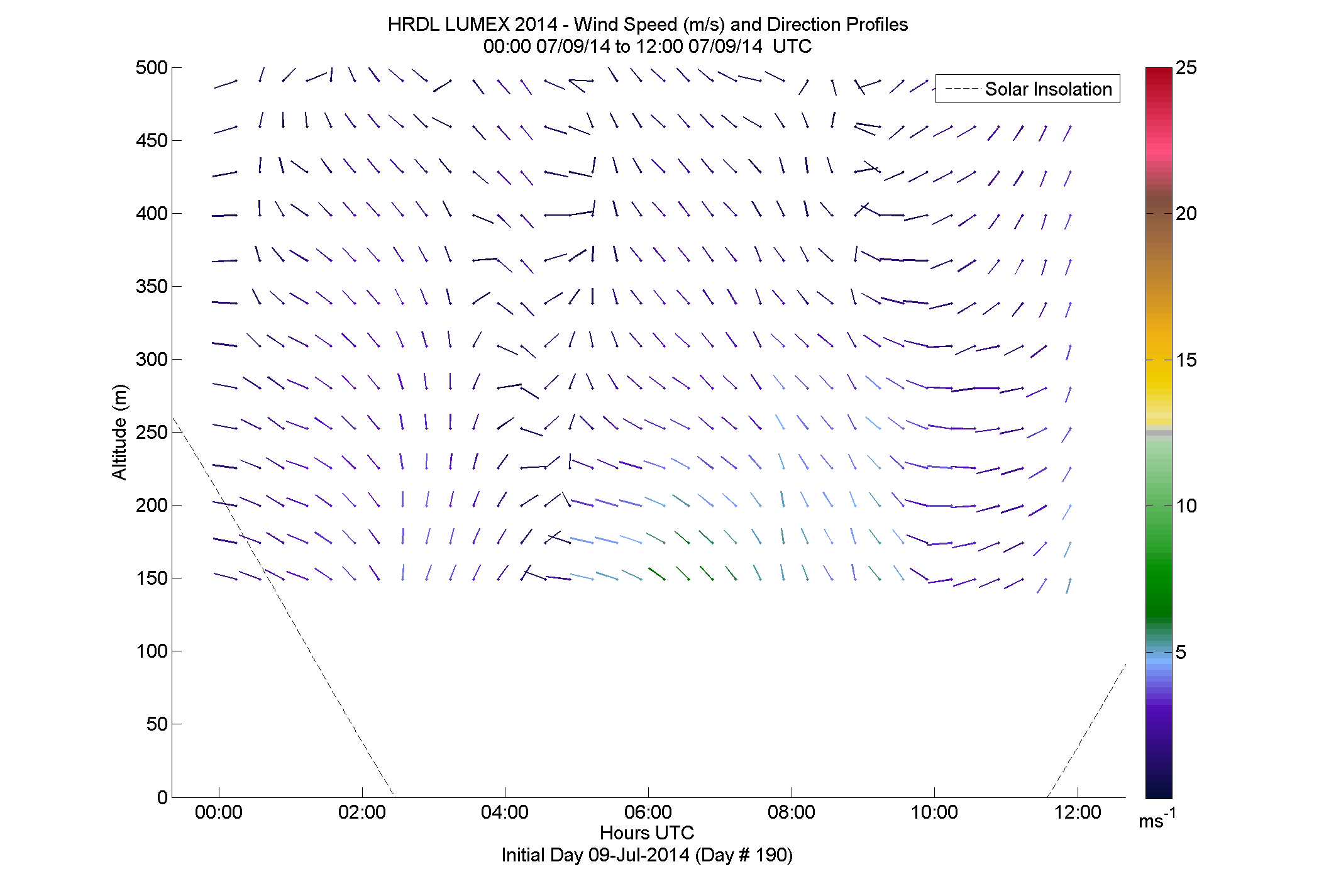 HRDL speed and direction profile - July 9 am