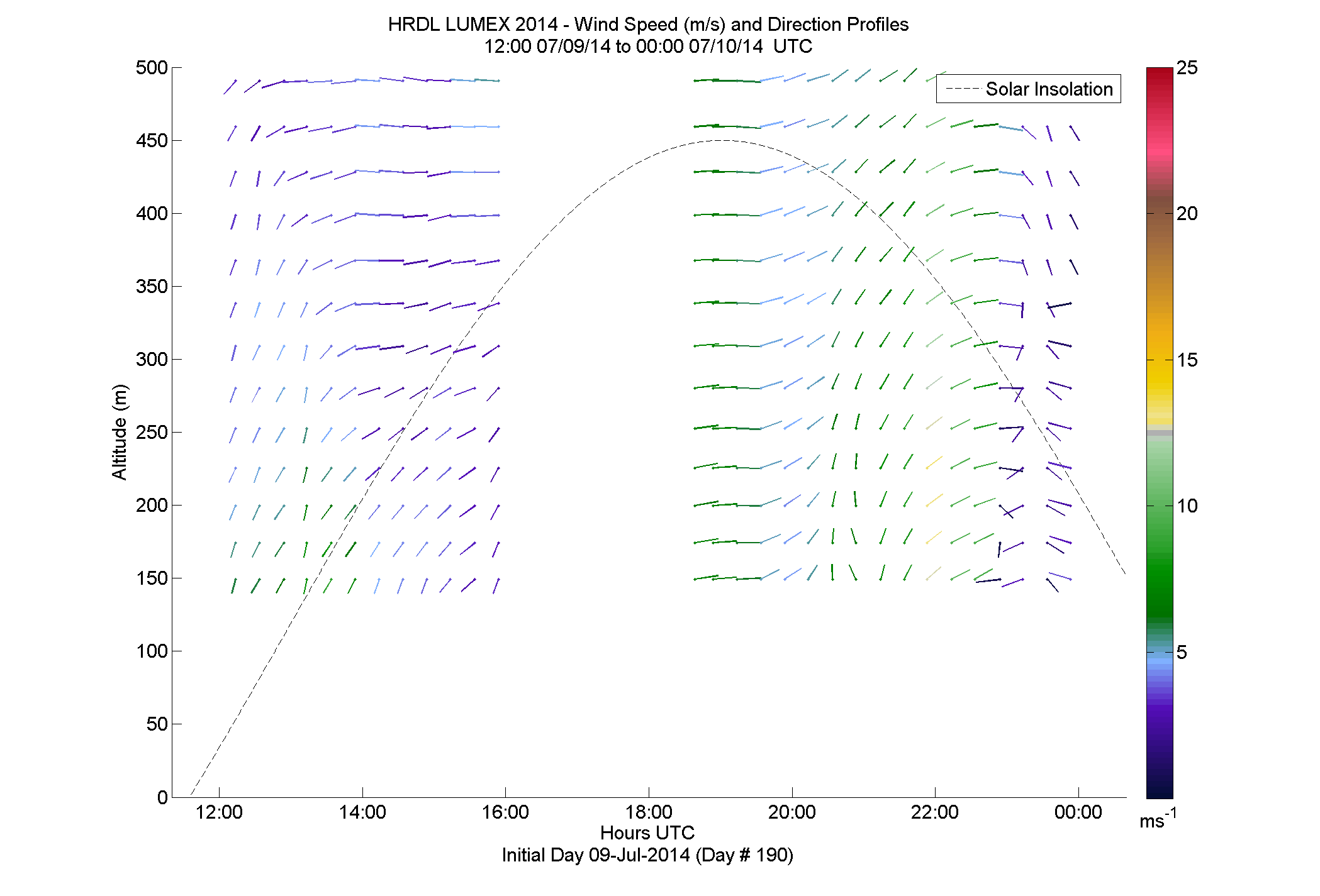 HRDL speed and direction profile - July 9 pm