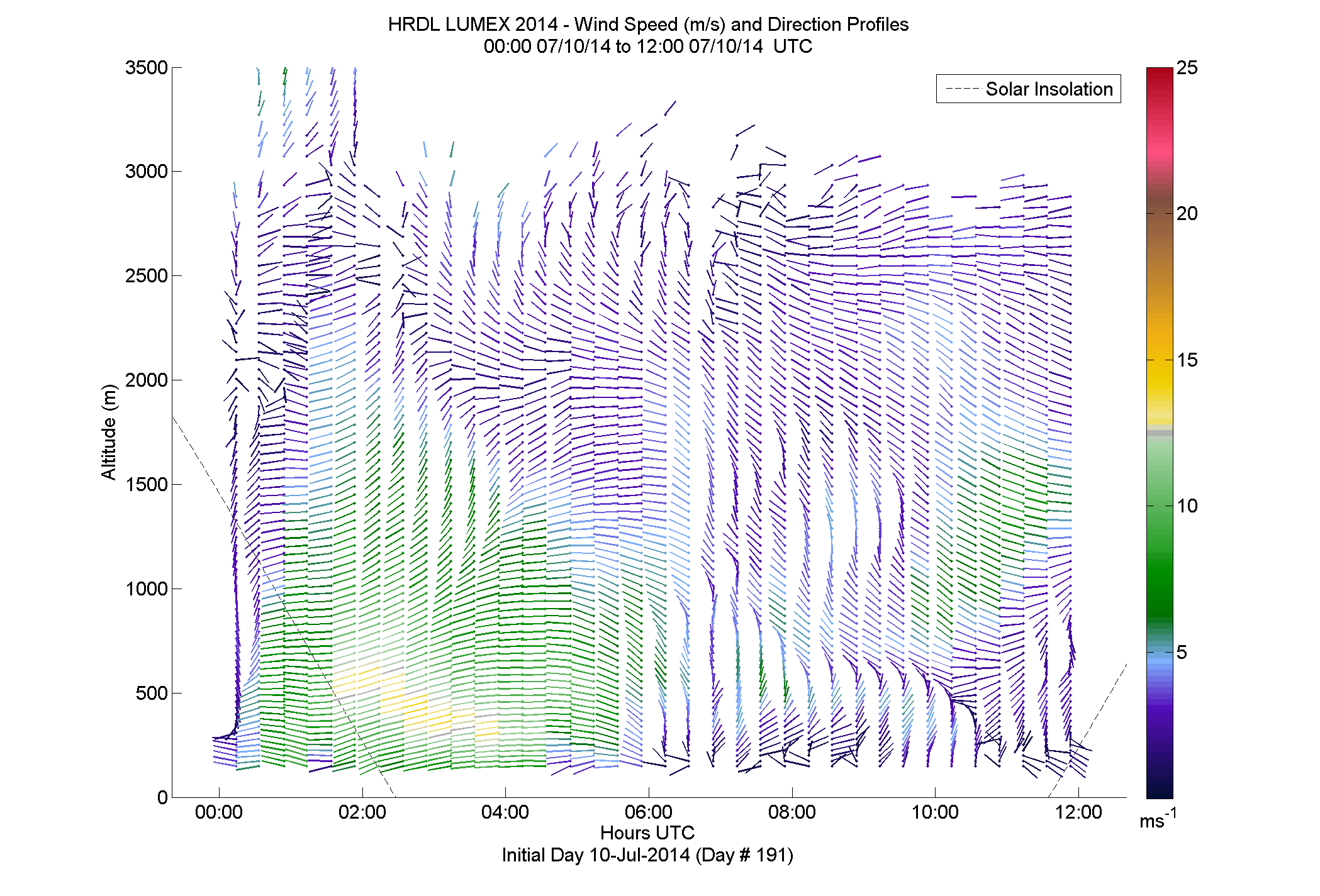 HRDL speed and direction profile - July 10 am