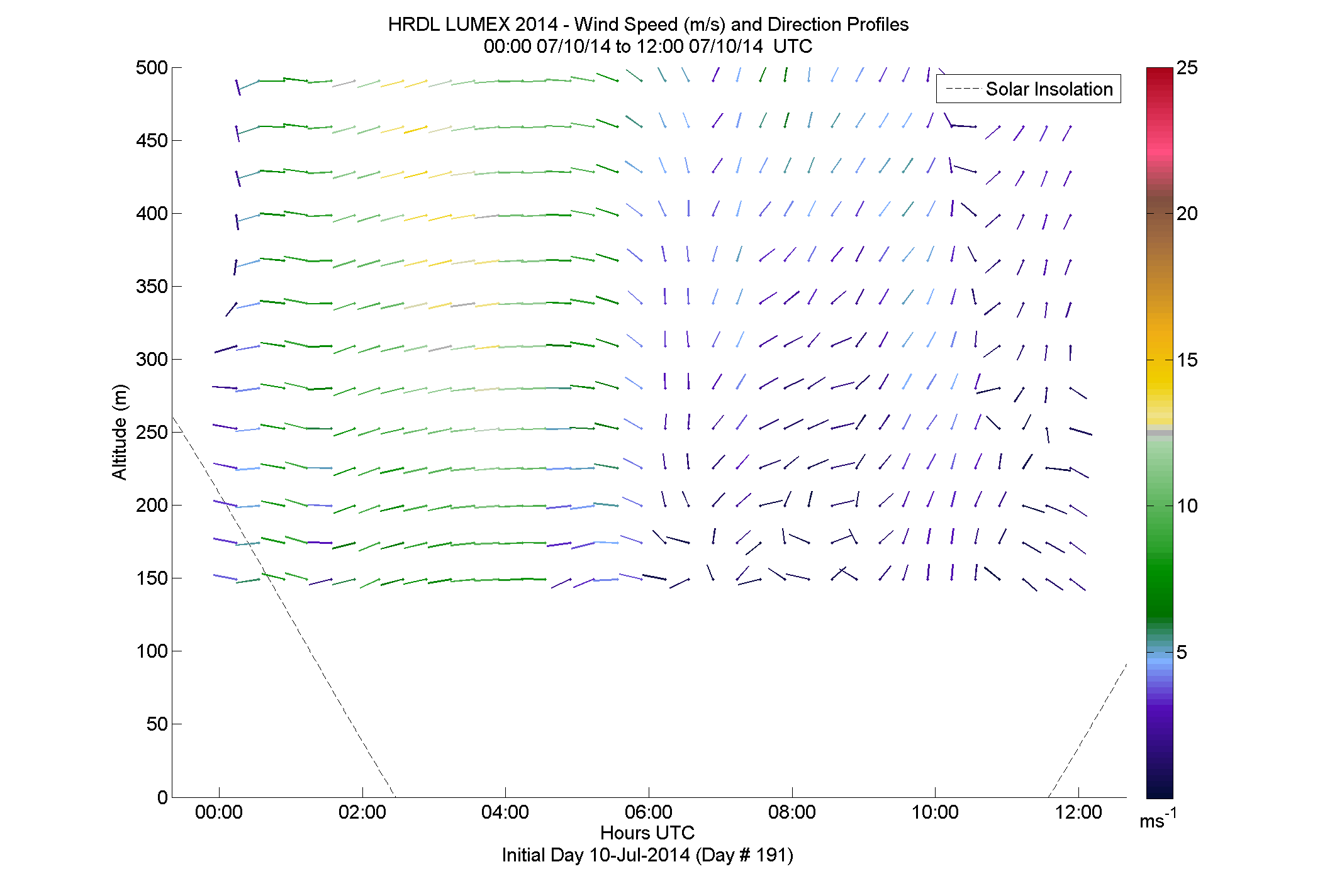 HRDL speed and direction profile - July 10 am