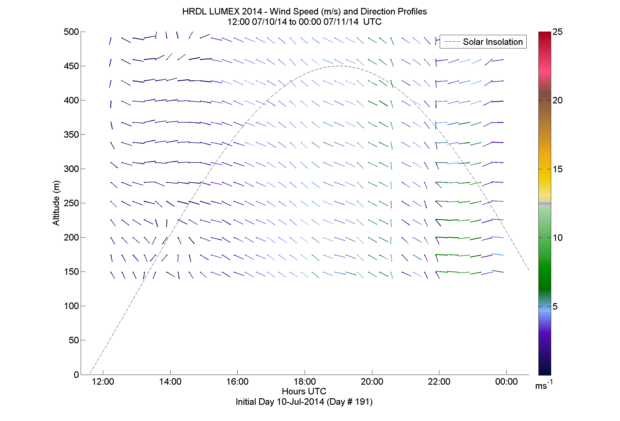 HRDL speed and direction profile - July 10 pm