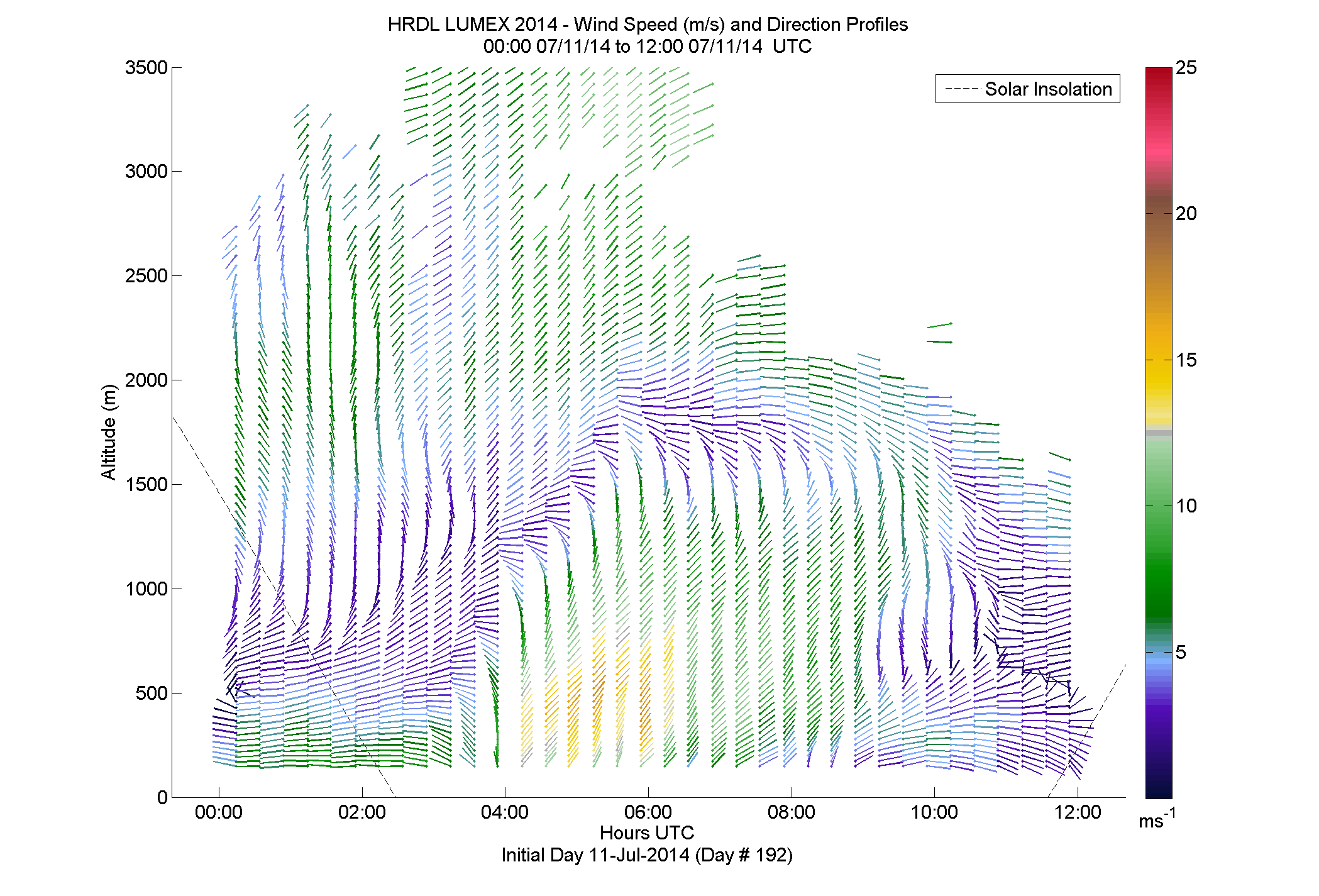 HRDL speed and direction profile - July 11 am