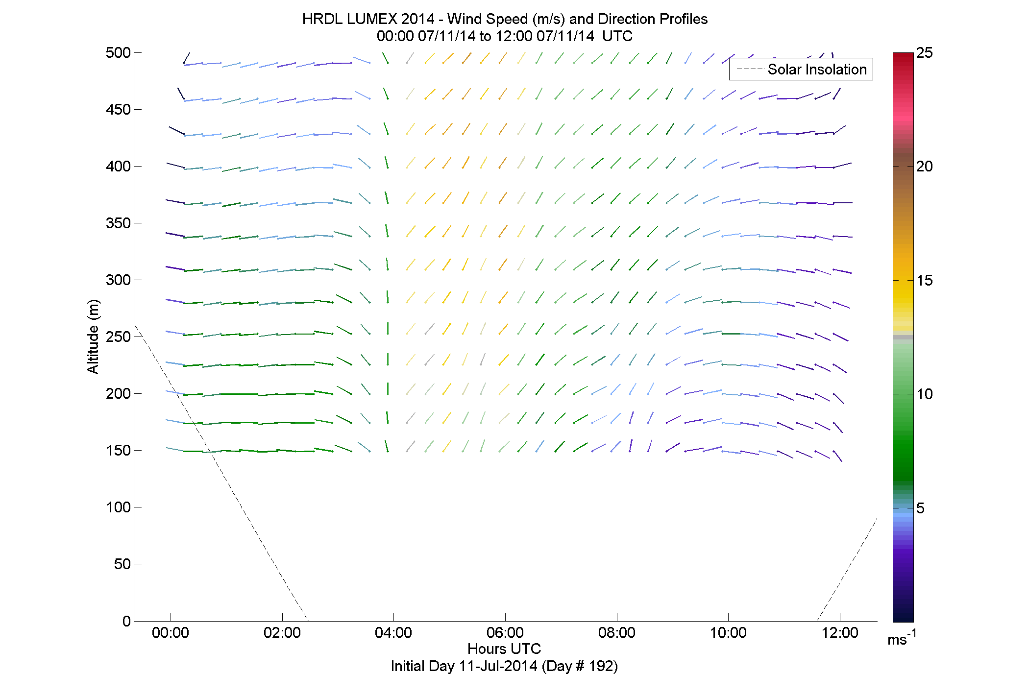 HRDL speed and direction profile - July 11 am