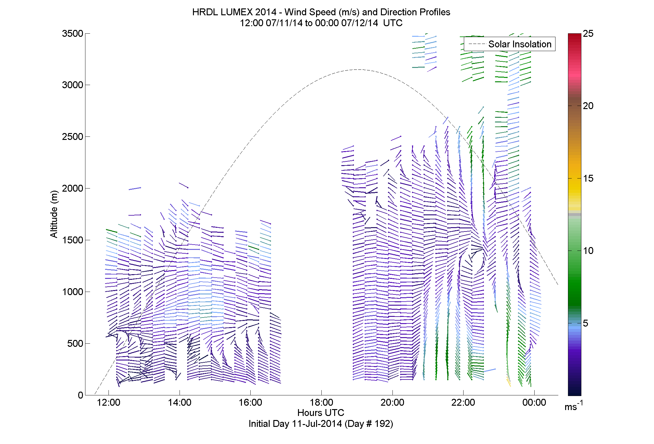 HRDL speed and direction profile - July 11 pm