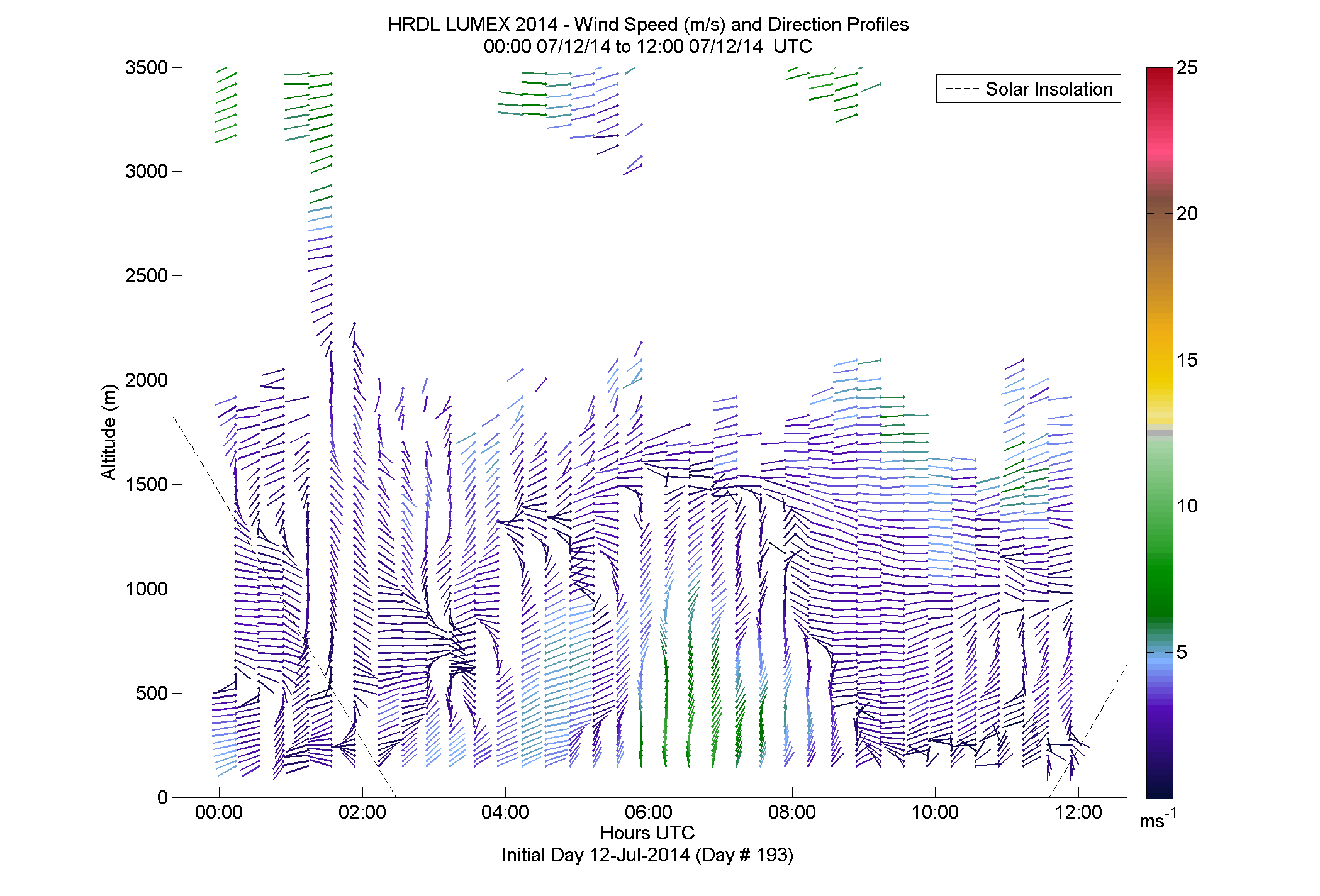 HRDL speed and direction profile - July 12 am