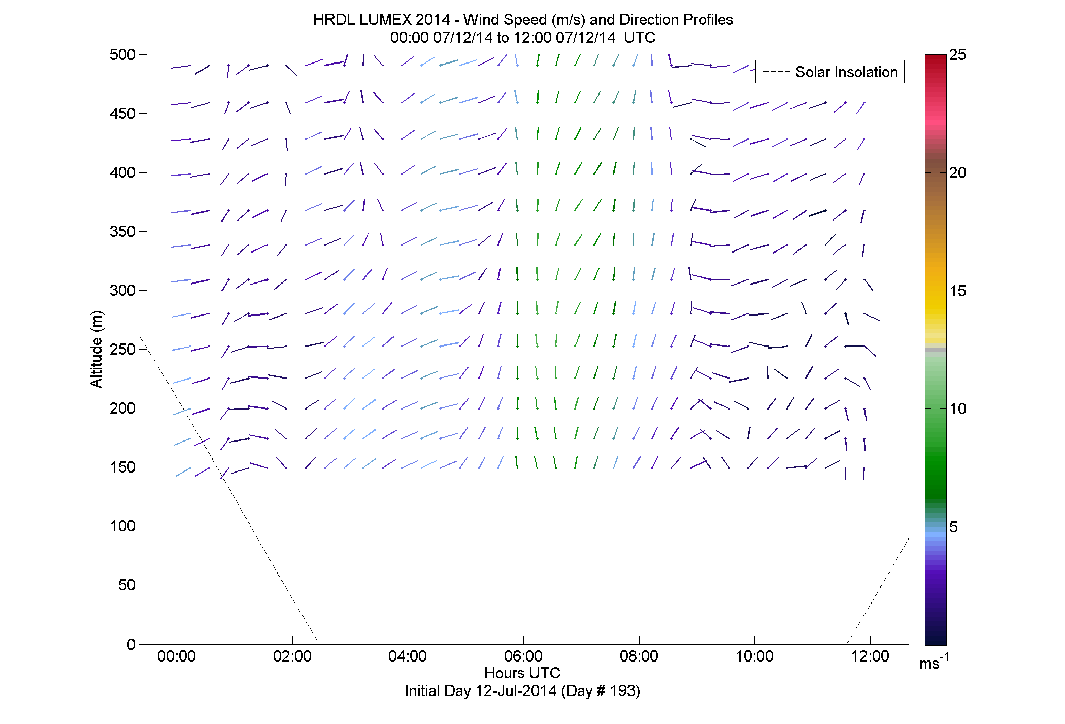HRDL speed and direction profile - July 12 am
