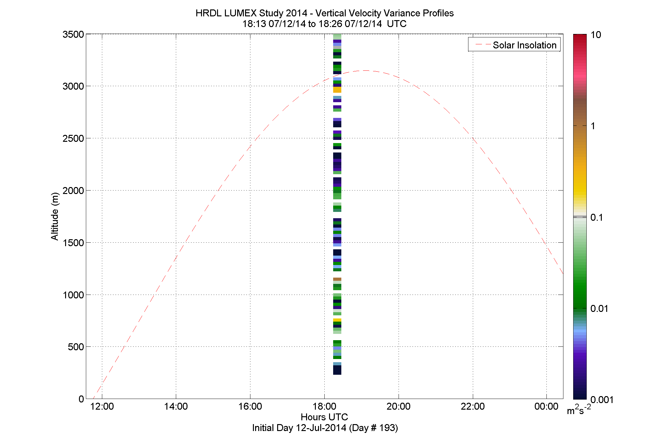 HRDL vertical variance profile - July 12 pm