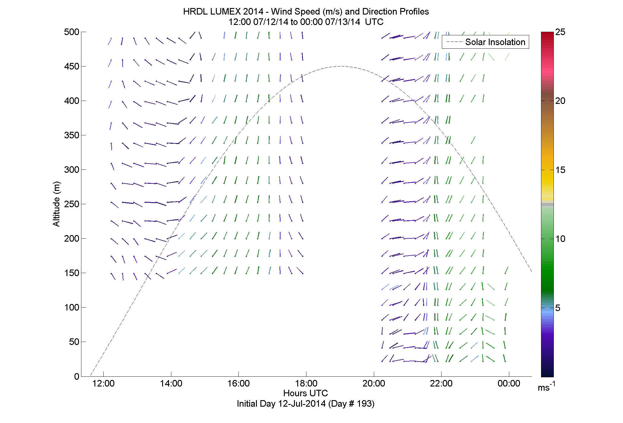 HRDL speed and direction profile - July 12 pm