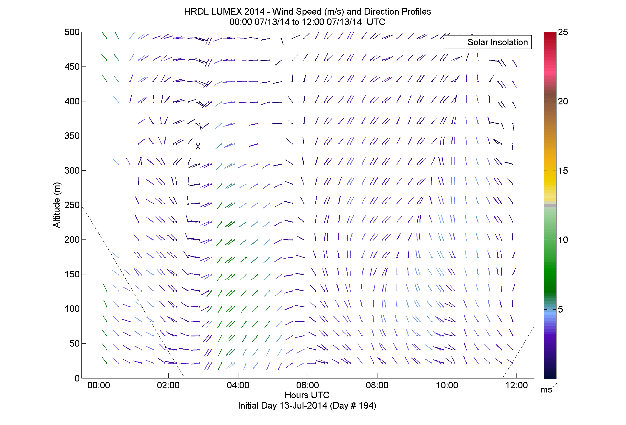 HRDL speed and direction profile - July 13 am