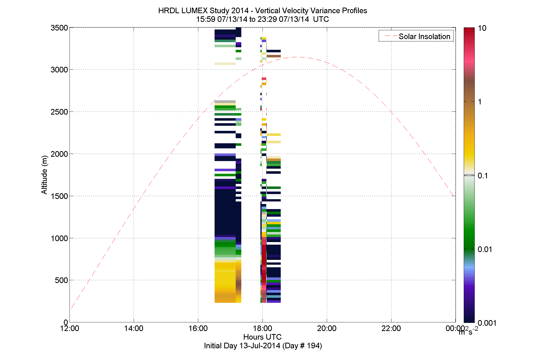 HRDL vertical variance profile - July 13 pm