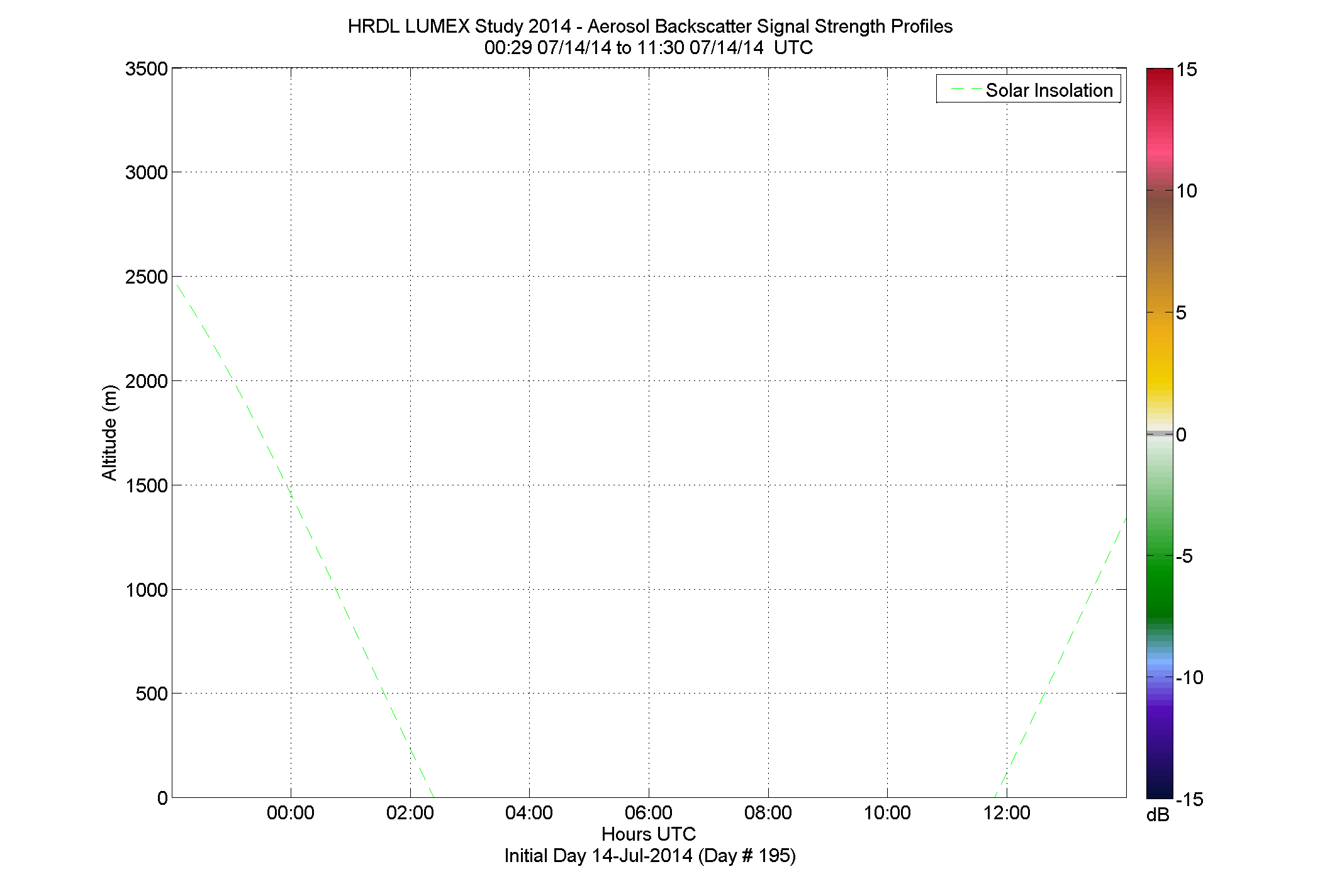 HRDL vertical intensity profile - July 14 am