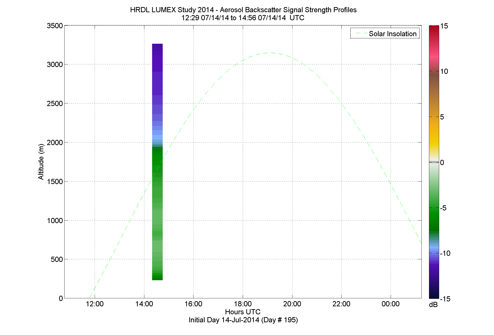 HRDL vertical intensity profile - July 14 pm