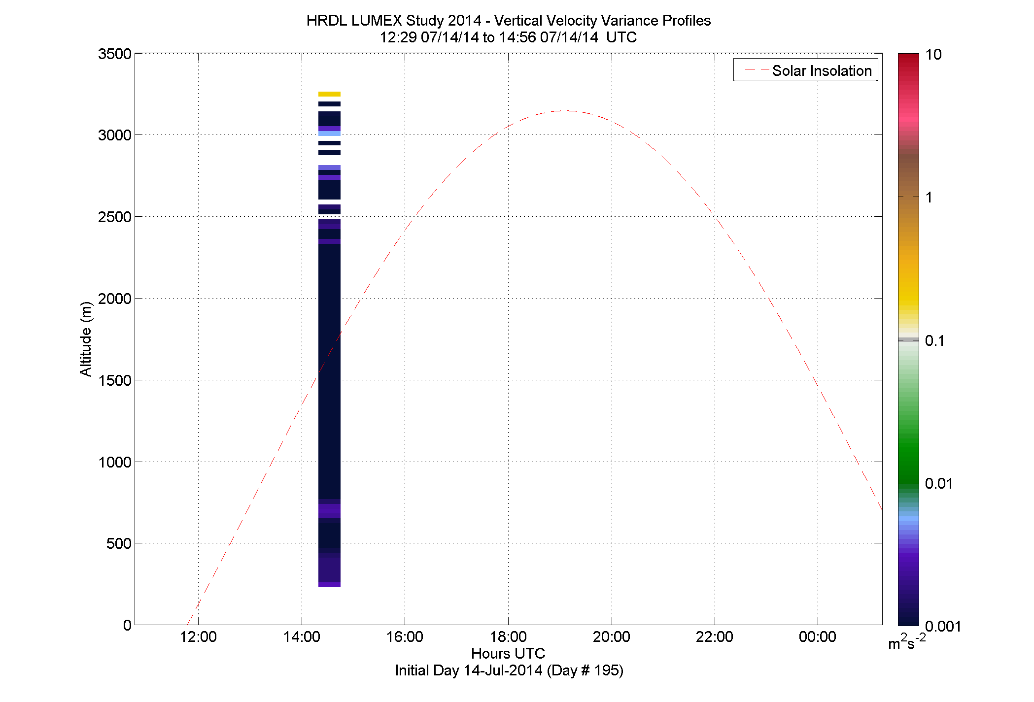 HRDL vertical variance profile - July 14 pm