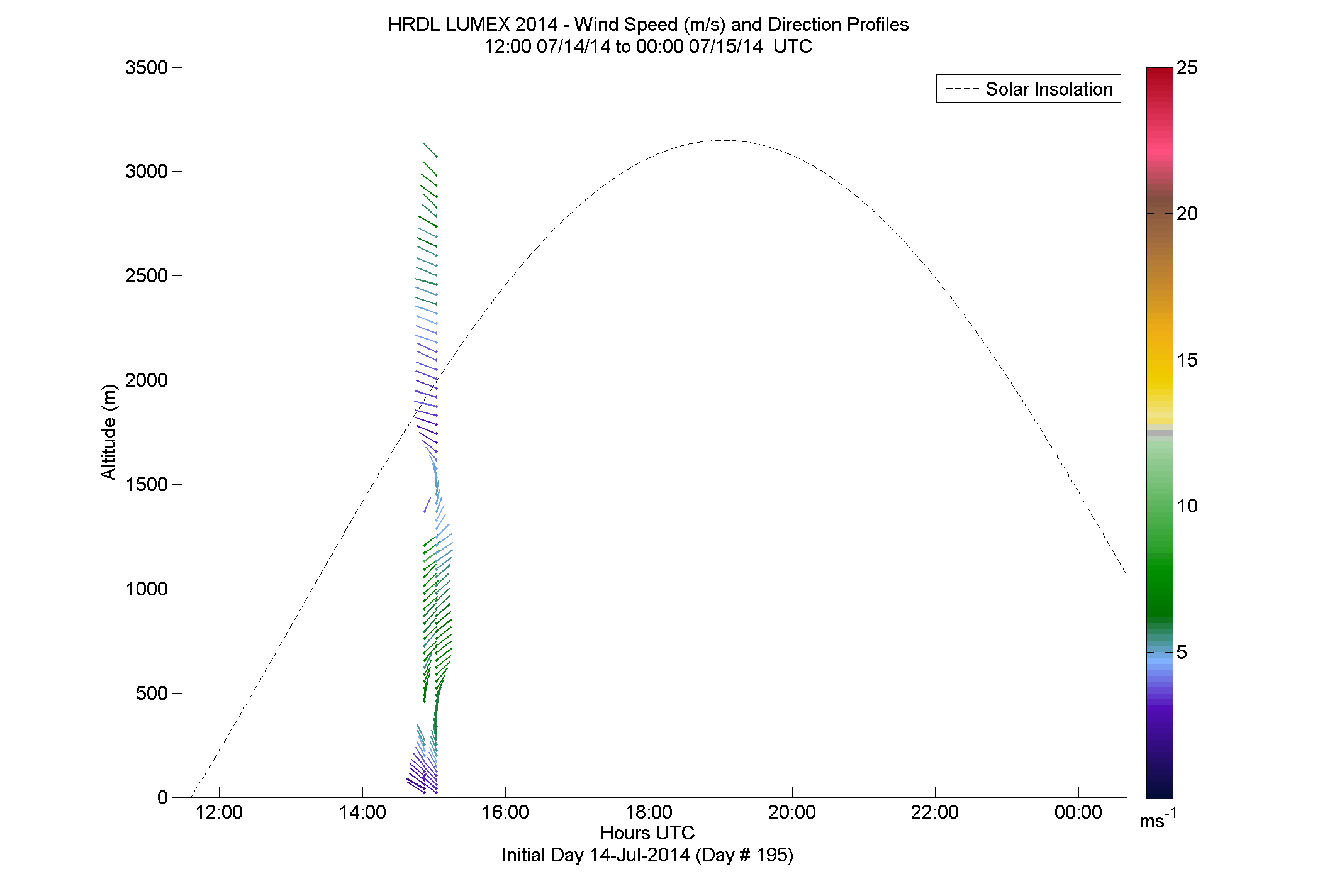 HRDL speed and direction profile - July 14 pm