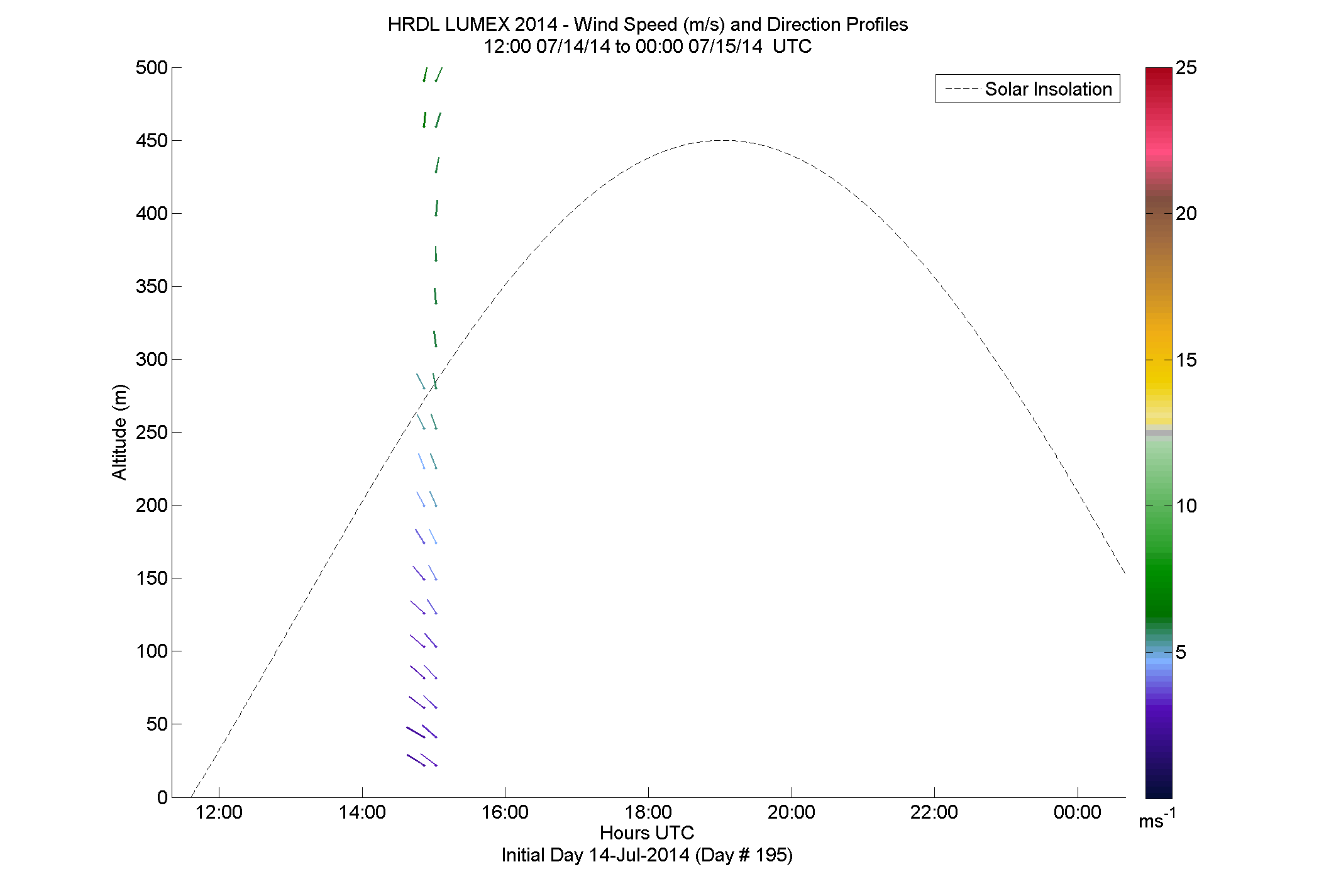 HRDL speed and direction profile - July 14 pm