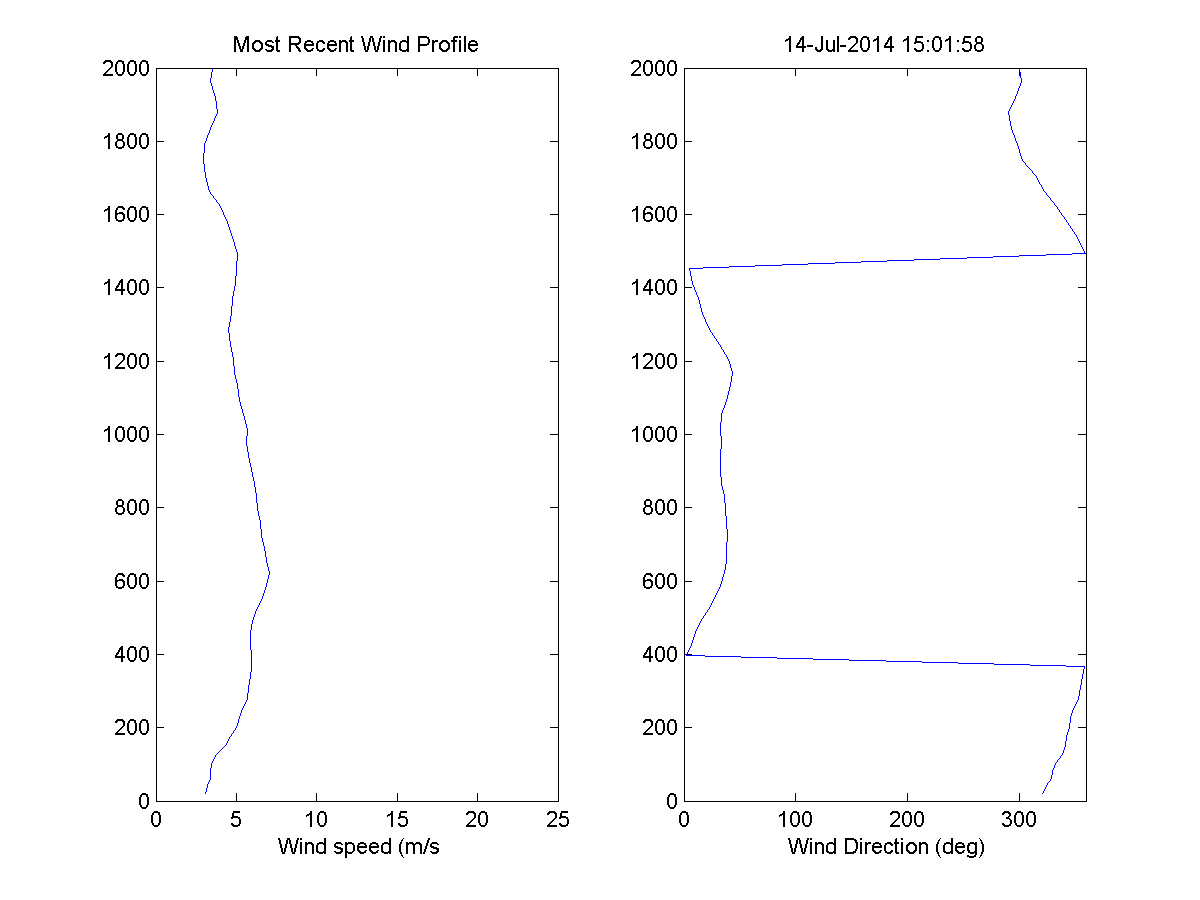 HRDL latest speed and direction line plot