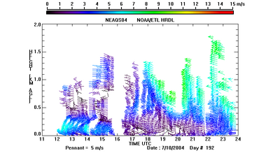 HRDL speed and direction profile - July 10