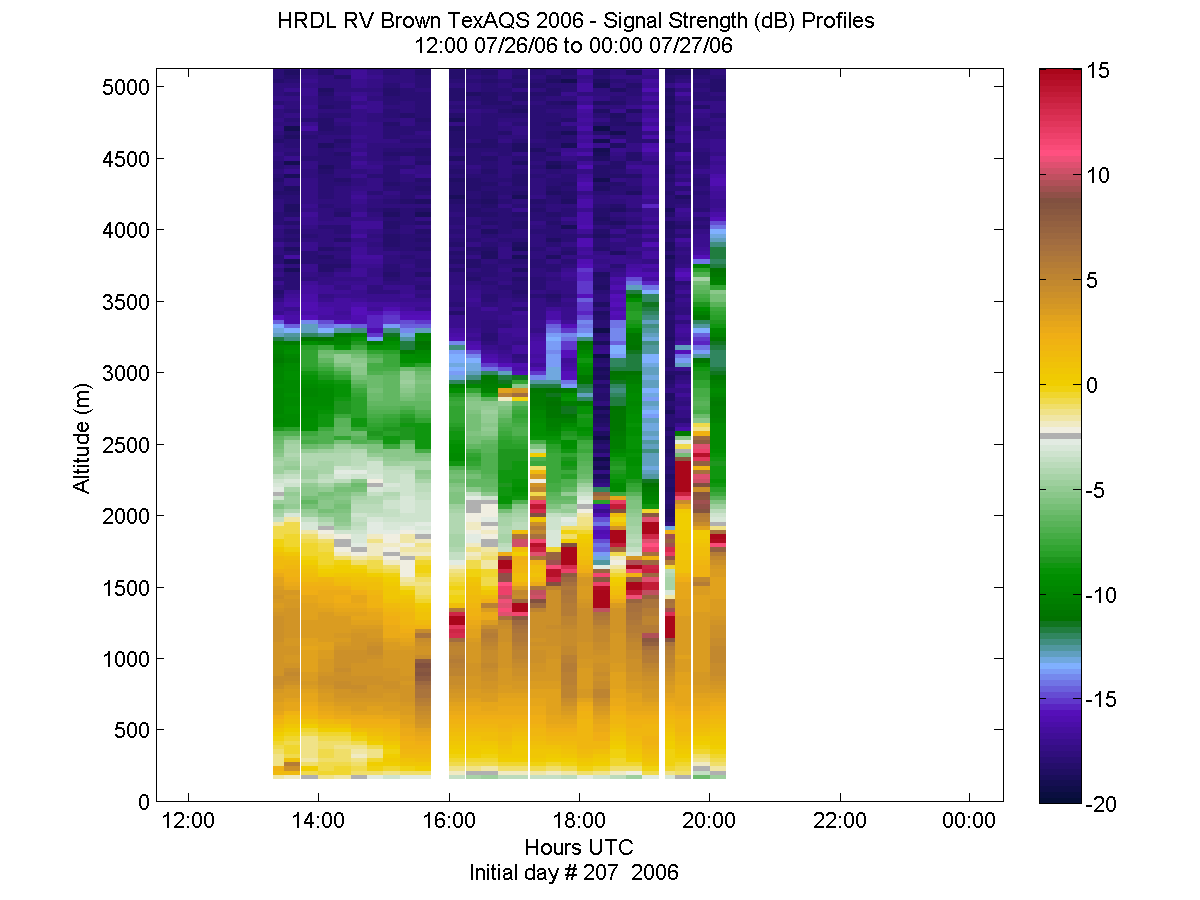 HRDL vertical intensity profile - July 26 pm