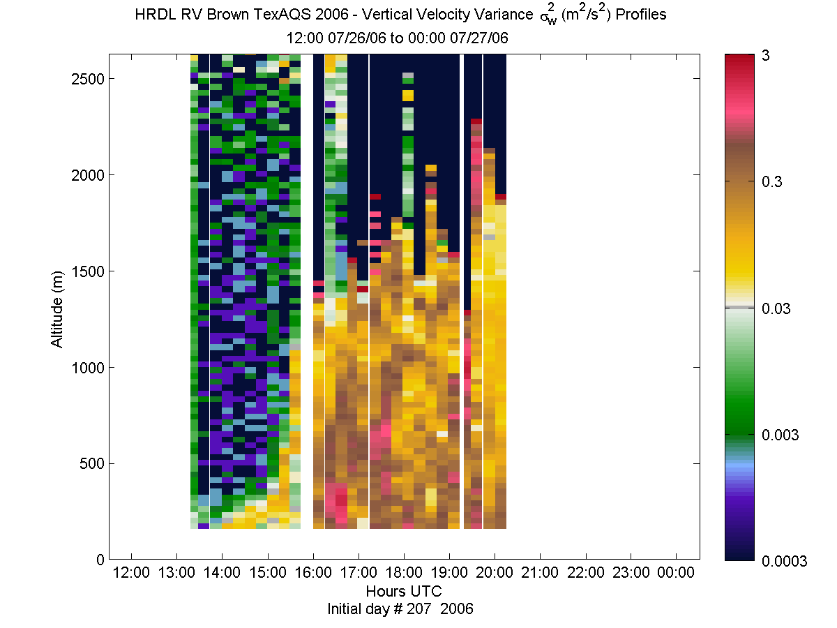HRDL vertical variance profile - July 26 pm