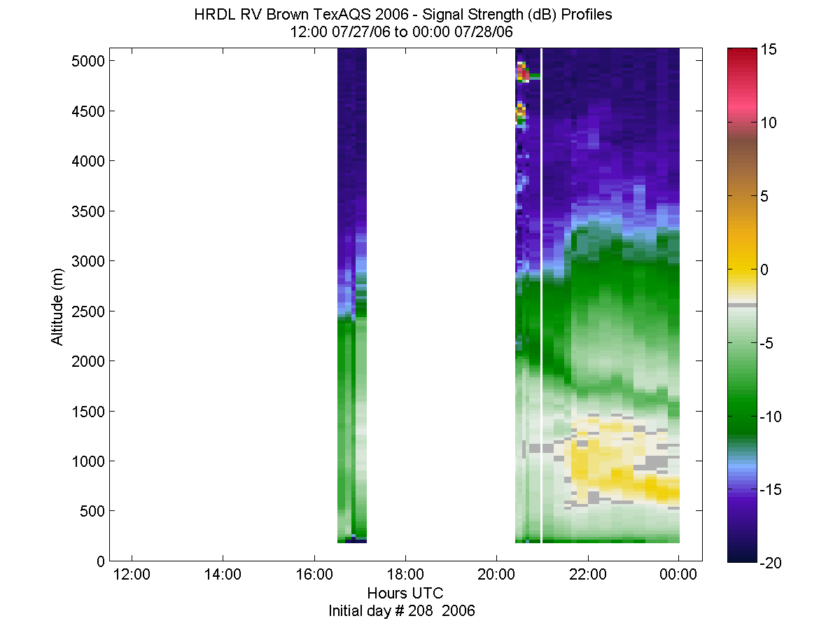 HRDL vertical intensity profile - July 27 pm
